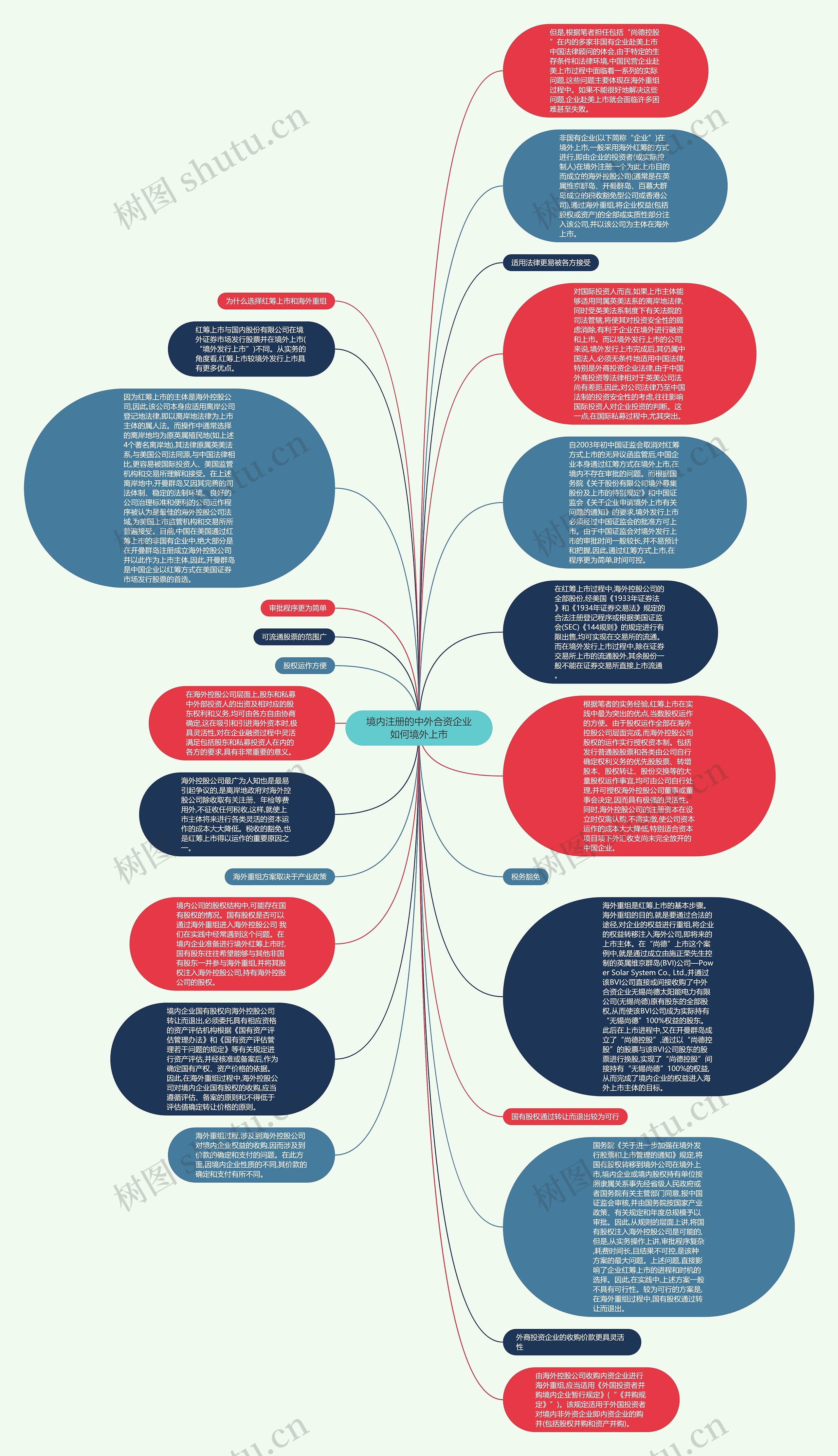 境内注册的中外合资企业如何境外上市