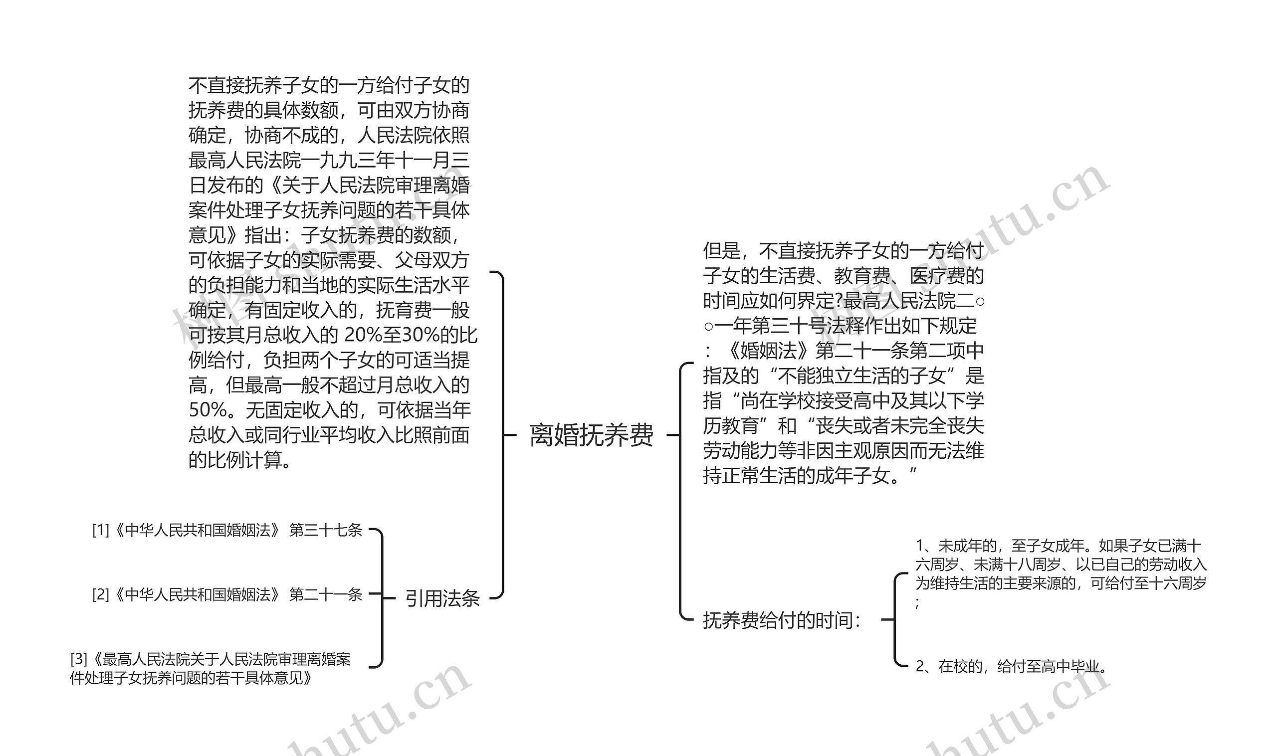 离婚抚养费思维导图