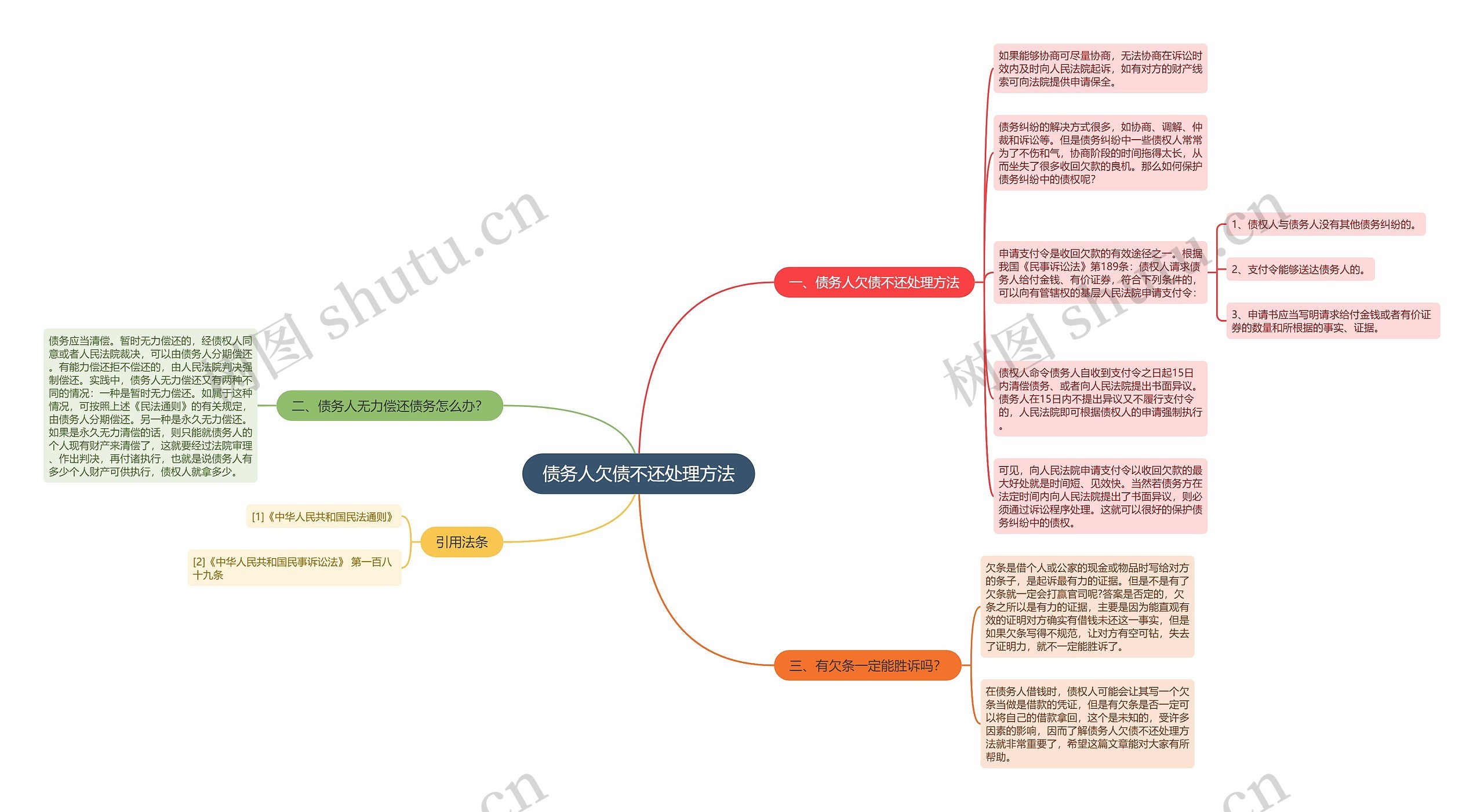 债务人欠债不还处理方法思维导图高清图 债务人欠债不还处理方法思维导图