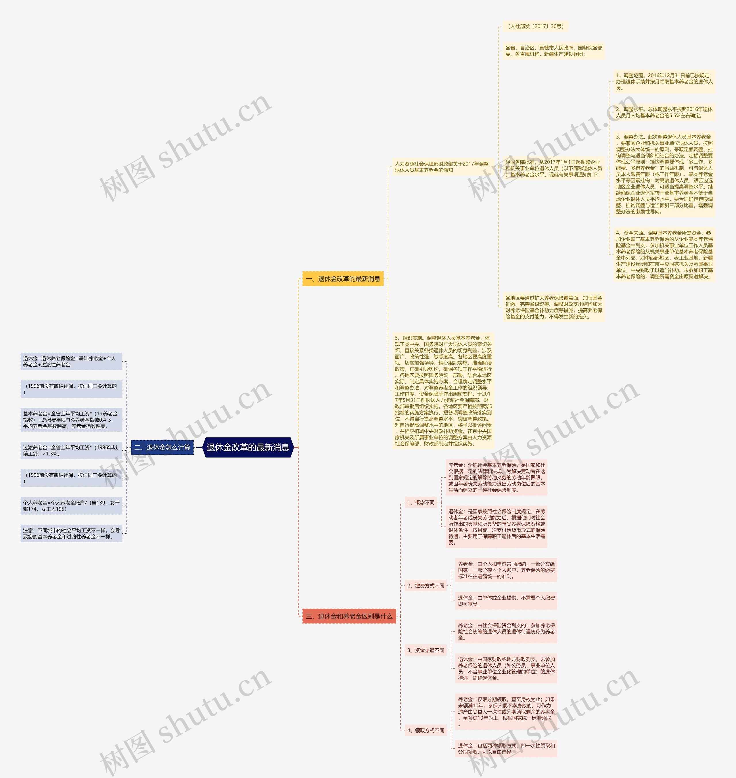 退休金改革的最新消息思维导图