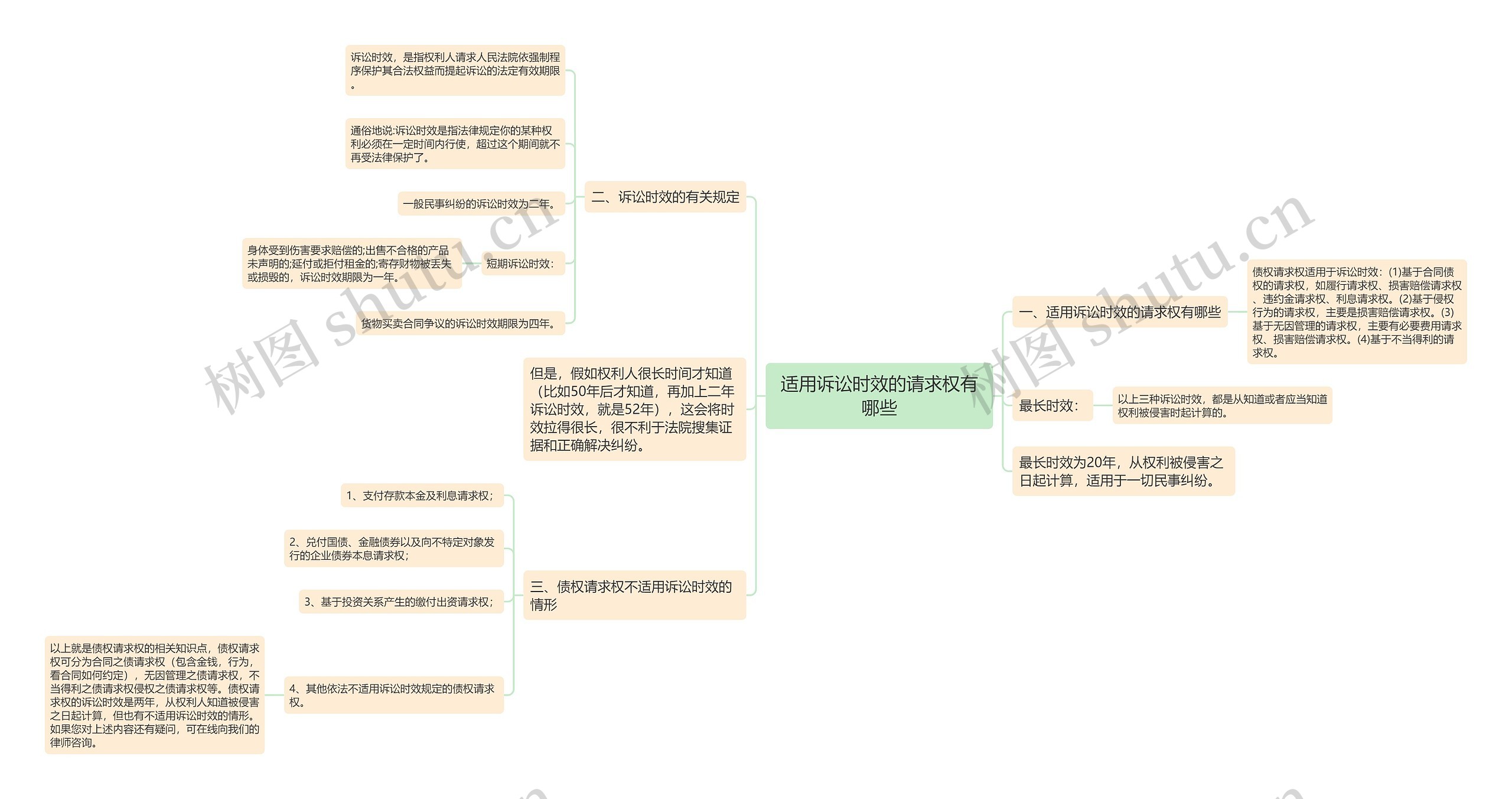 适用诉讼时效的请求权有哪些思维导图