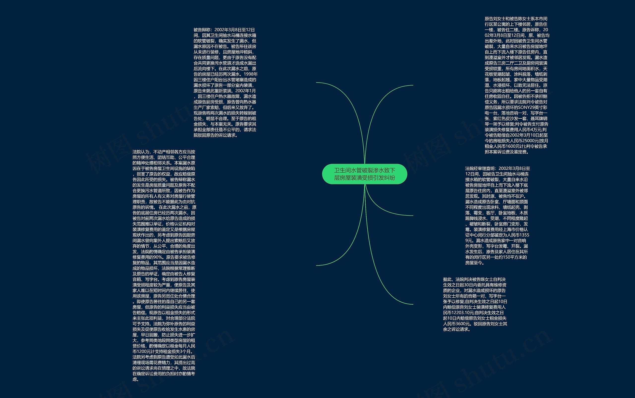 卫生间水管破裂渗水致下层房屋装潢受损引发纠纷思维导图