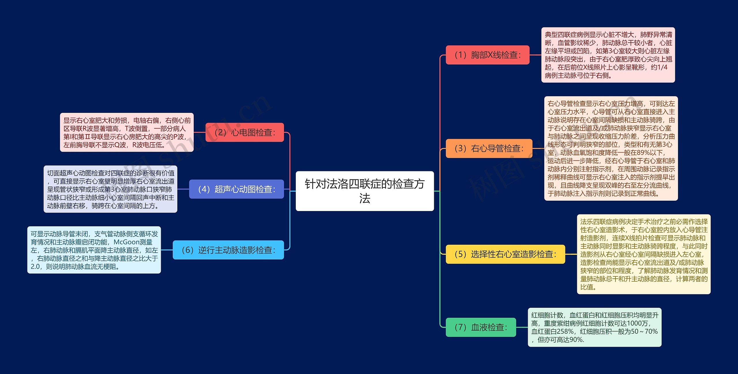 针对法洛四联症的检查方法思维导图