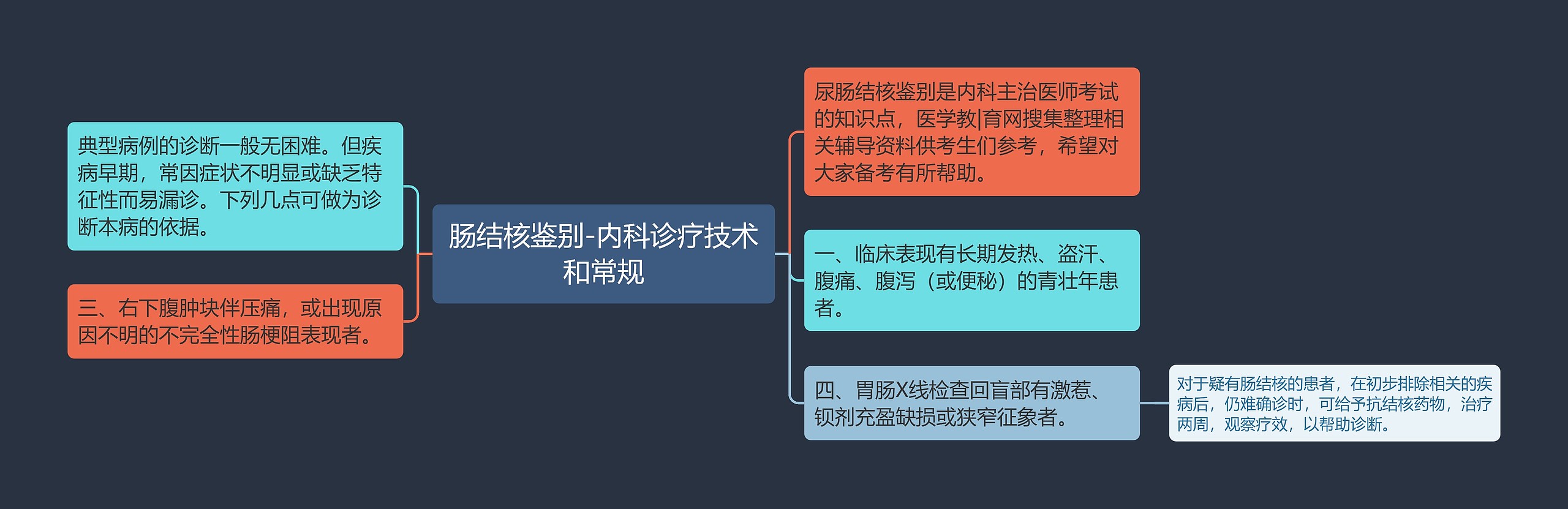 肠结核鉴别-内科诊疗技术和常规思维导图