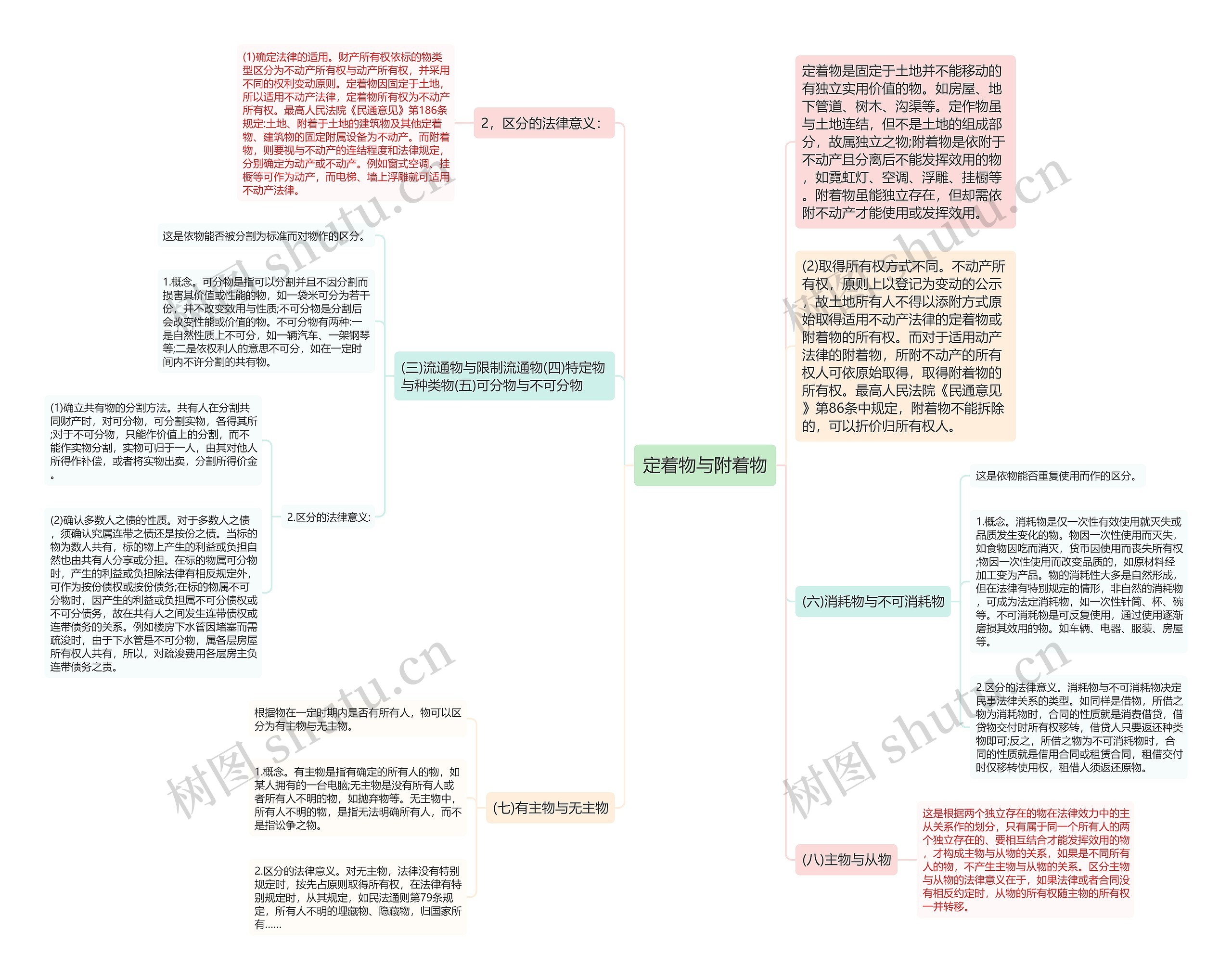 定着物与附着物思维导图