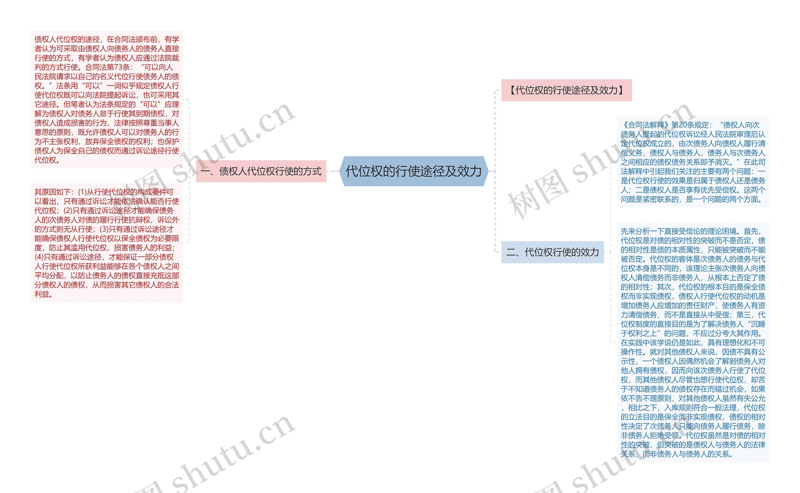 代位权的行使途径及效力思维导图