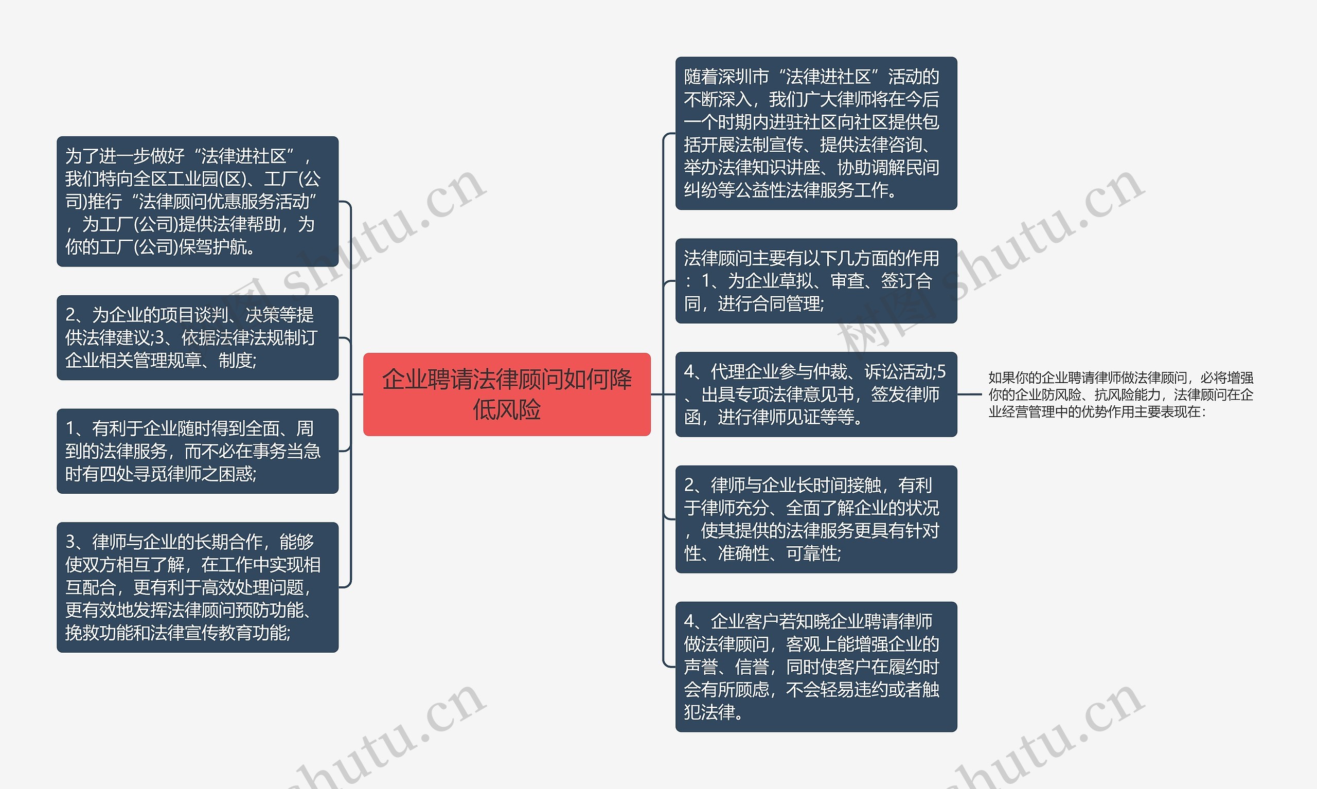 企业聘请法律顾问如何降低风险思维导图