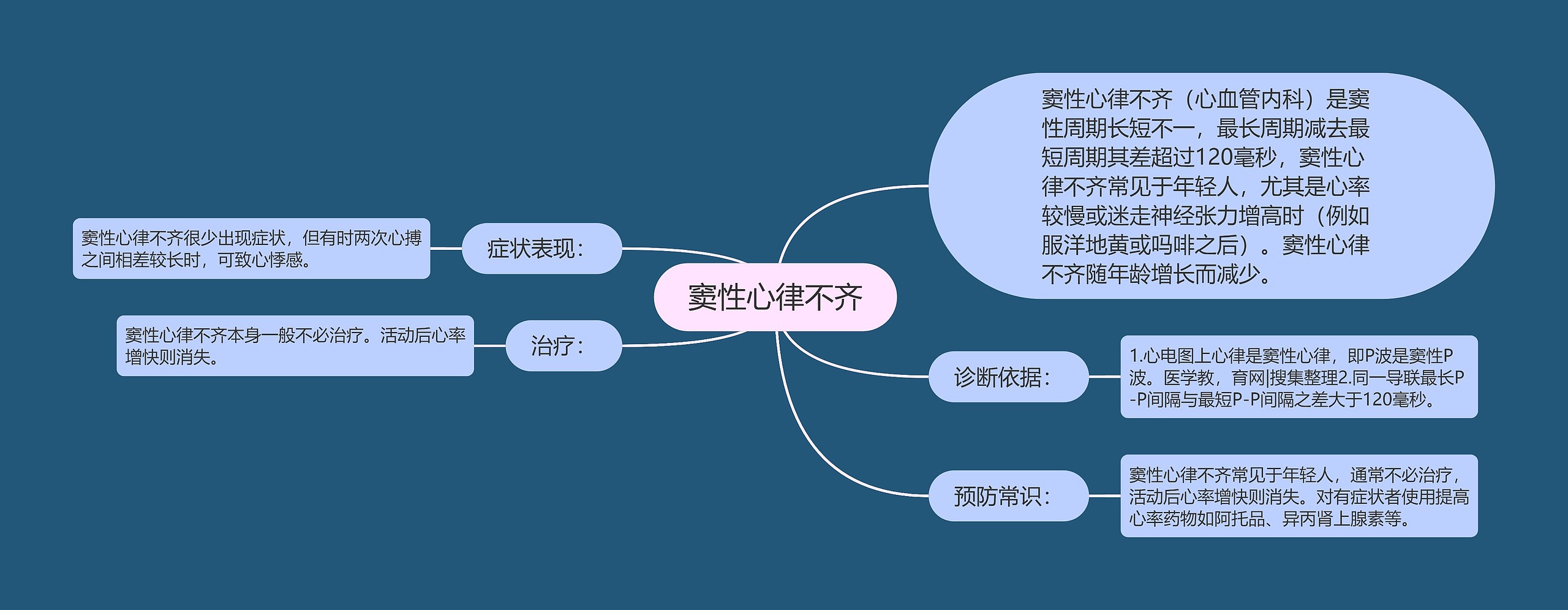 窦性心律不齐思维导图