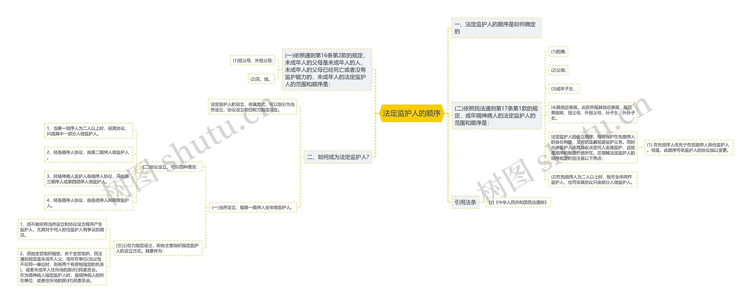 法定监护人的顺序思维导图