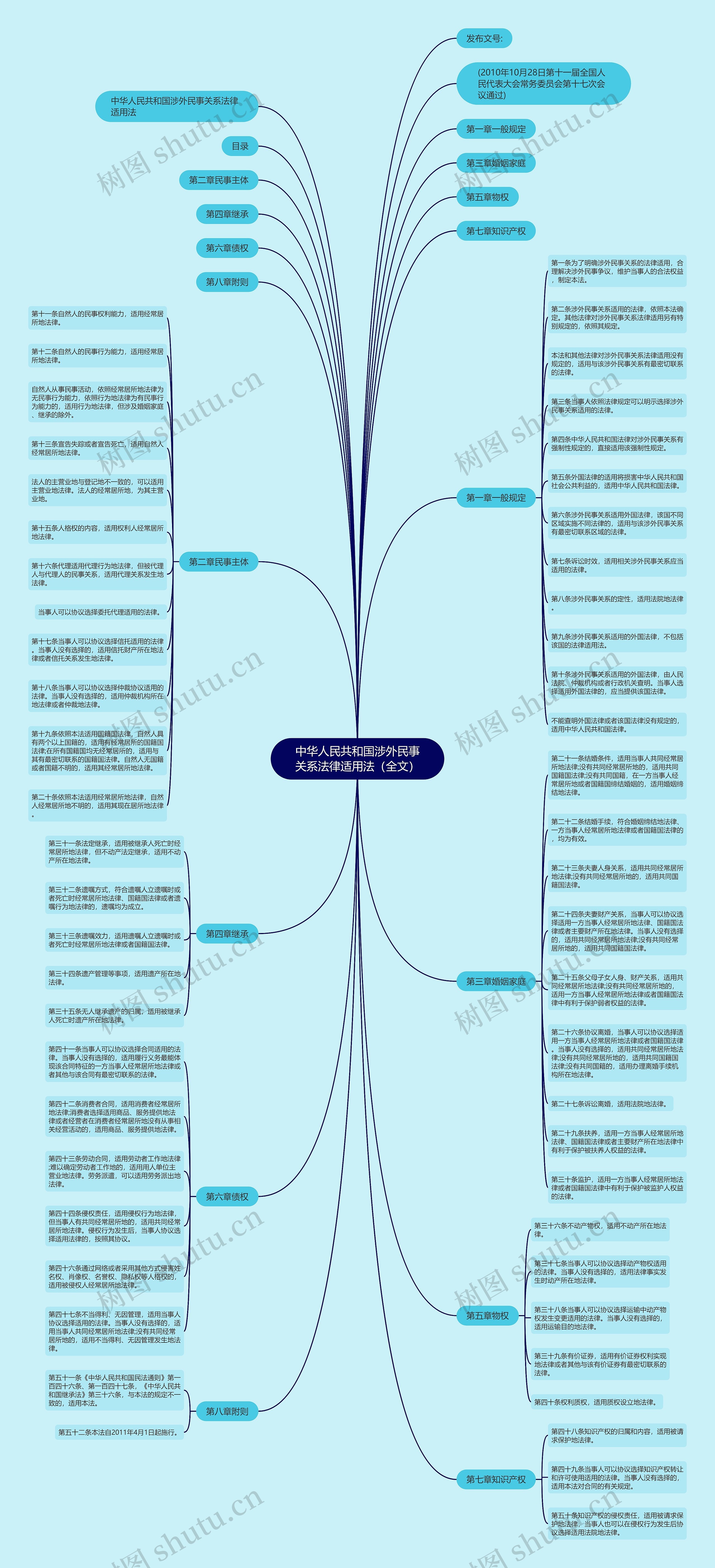 中华人民共和国涉外民事关系法律适用法（全文）思维导图