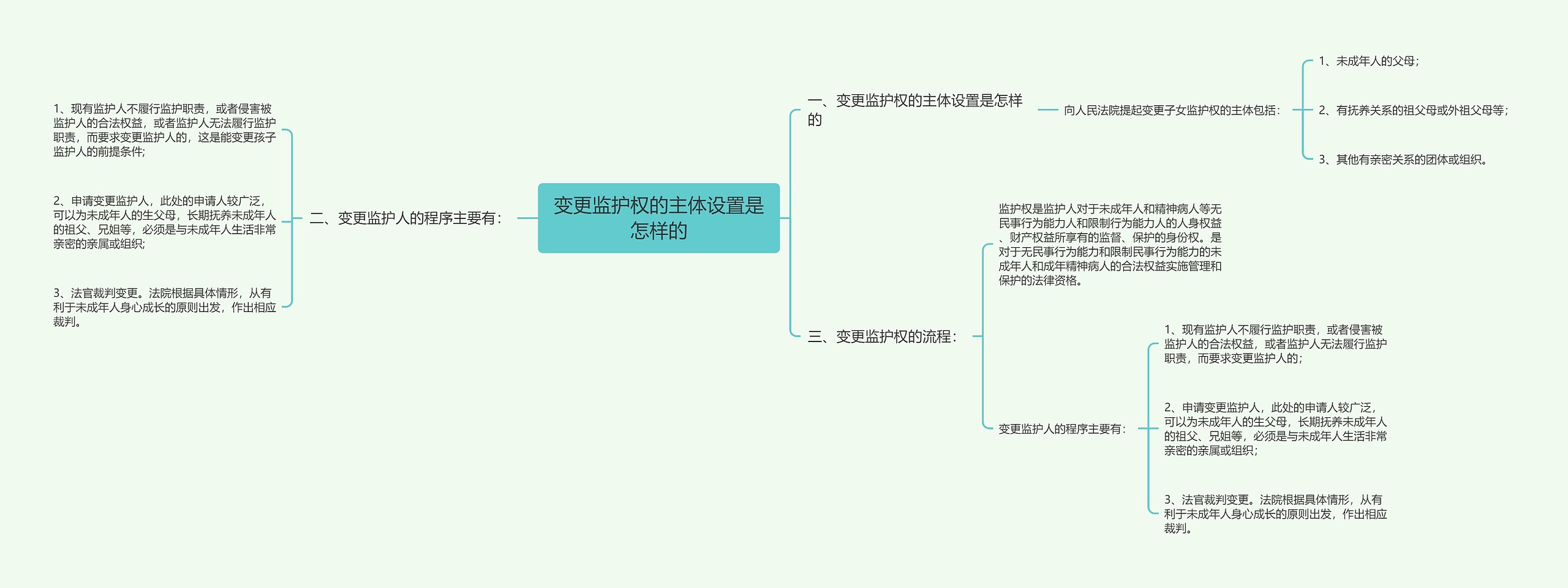 变更监护权的主体设置是怎样的思维导图