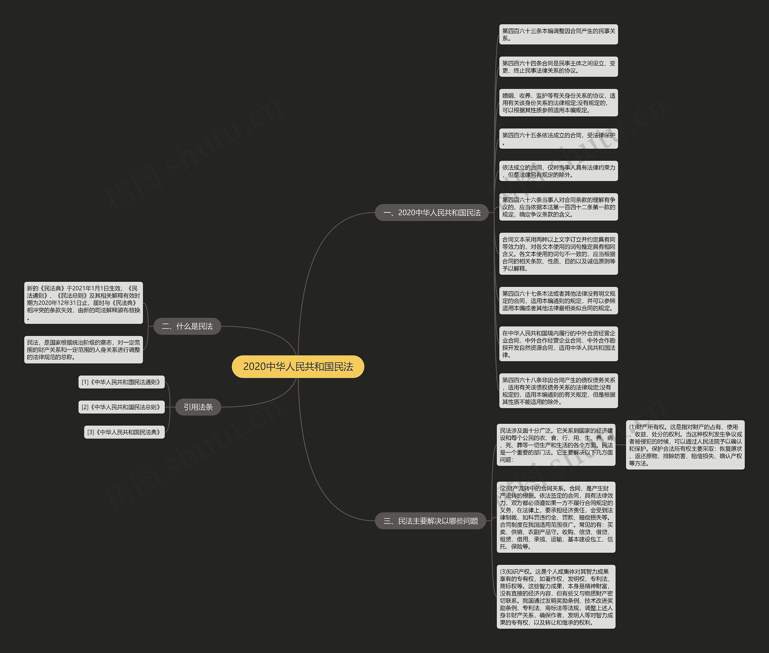 2020中华人民共和国民法思维导图