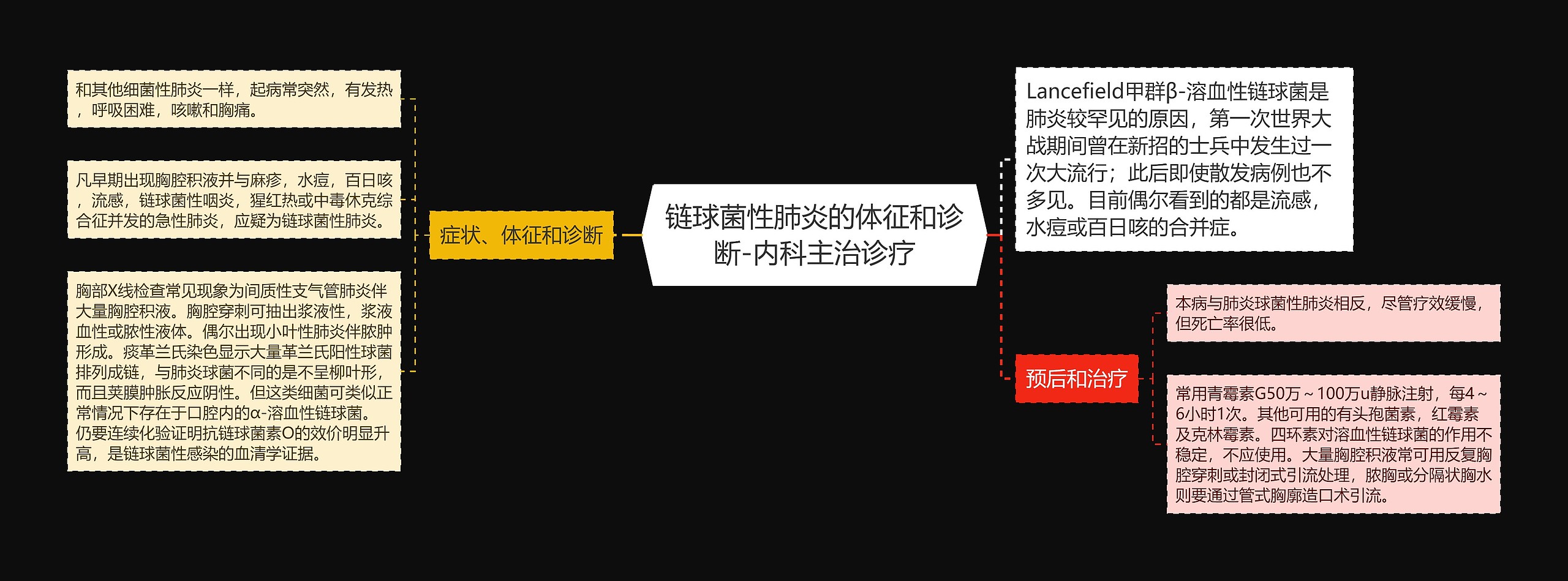 链球菌性肺炎的体征和诊断-内科主治诊疗