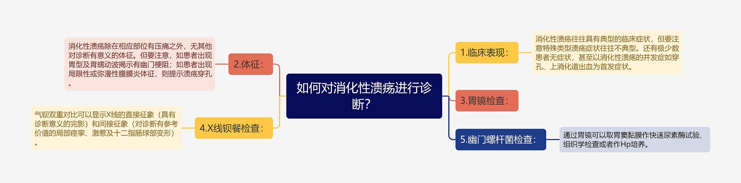 如何对消化性溃疡进行诊断？思维导图