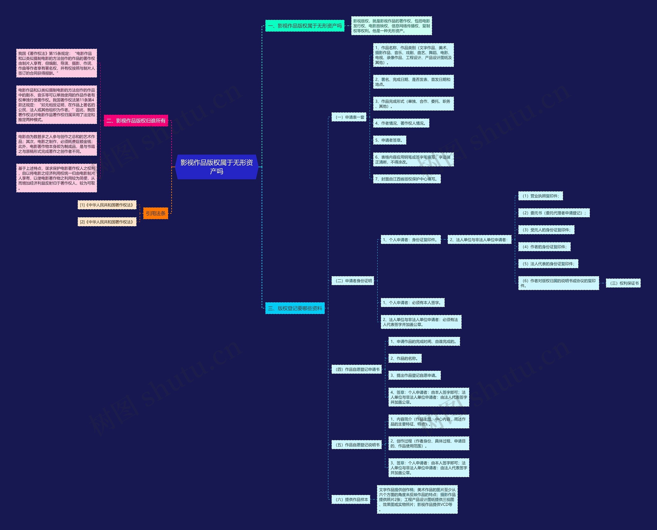影视作品版权属于无形资产吗思维导图
