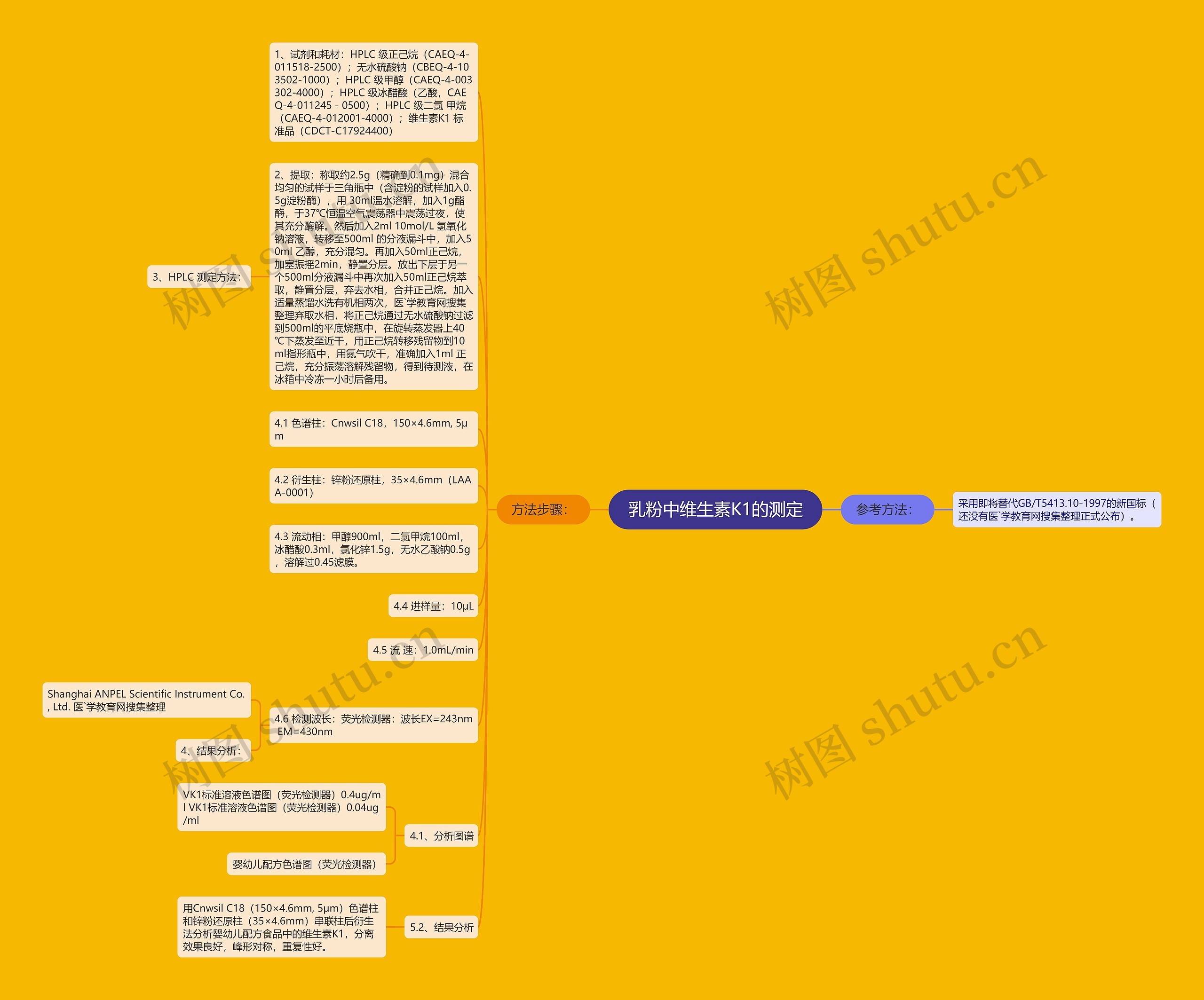 乳粉中维生素K1的测定思维导图