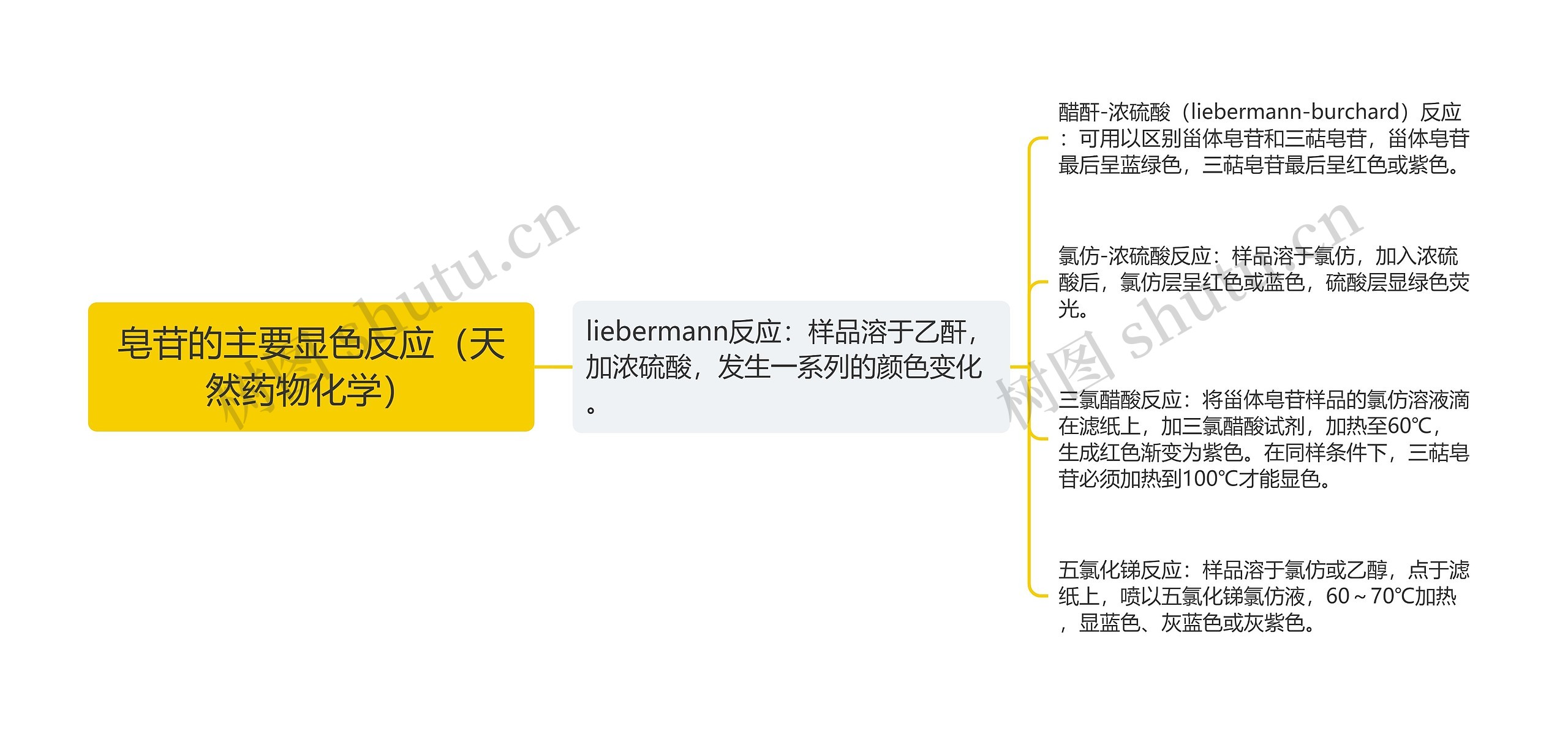 皂苷的主要显色反应（天然药物化学）思维导图