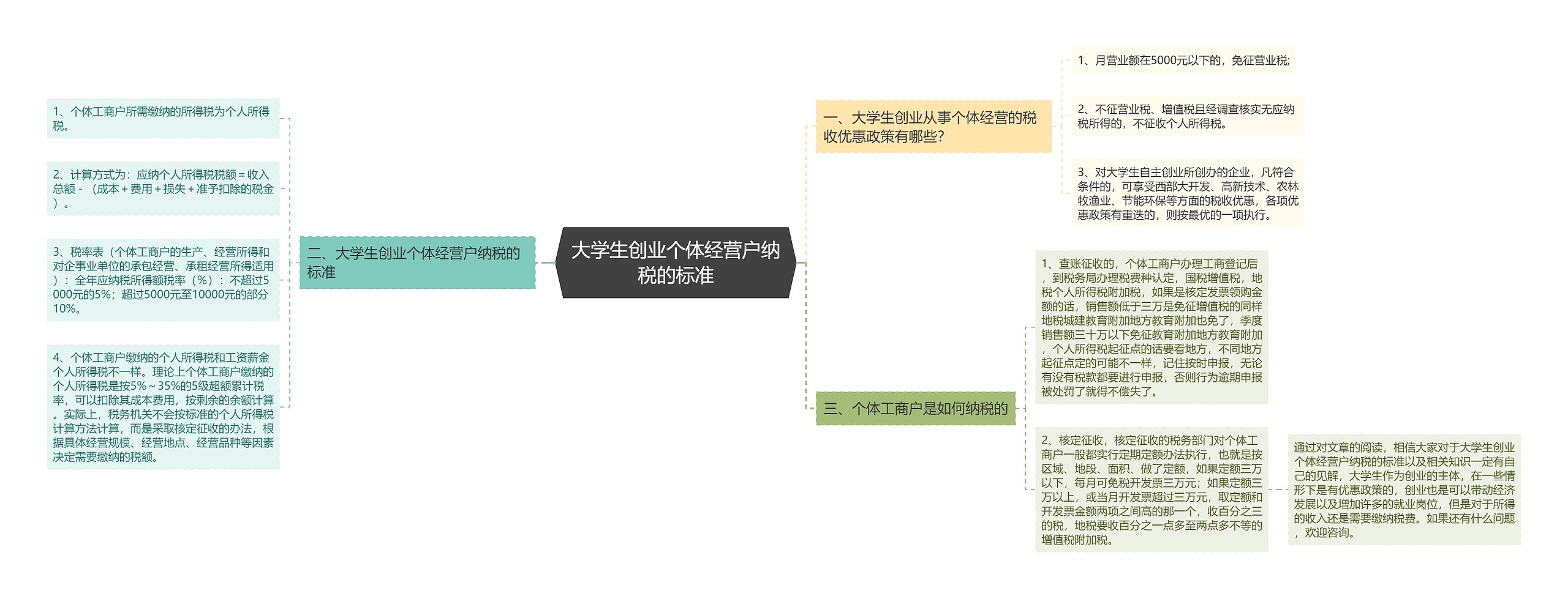 大学生创业个体经营户纳税的标准思维导图