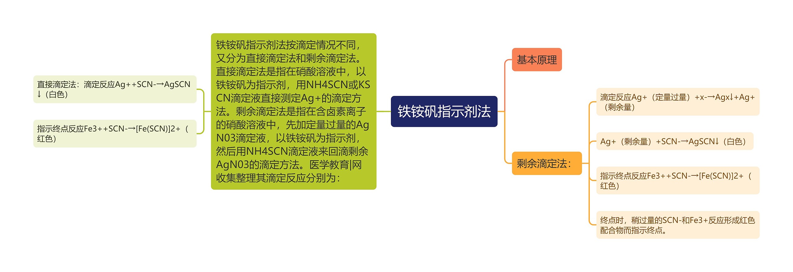 铁铵矾指示剂法