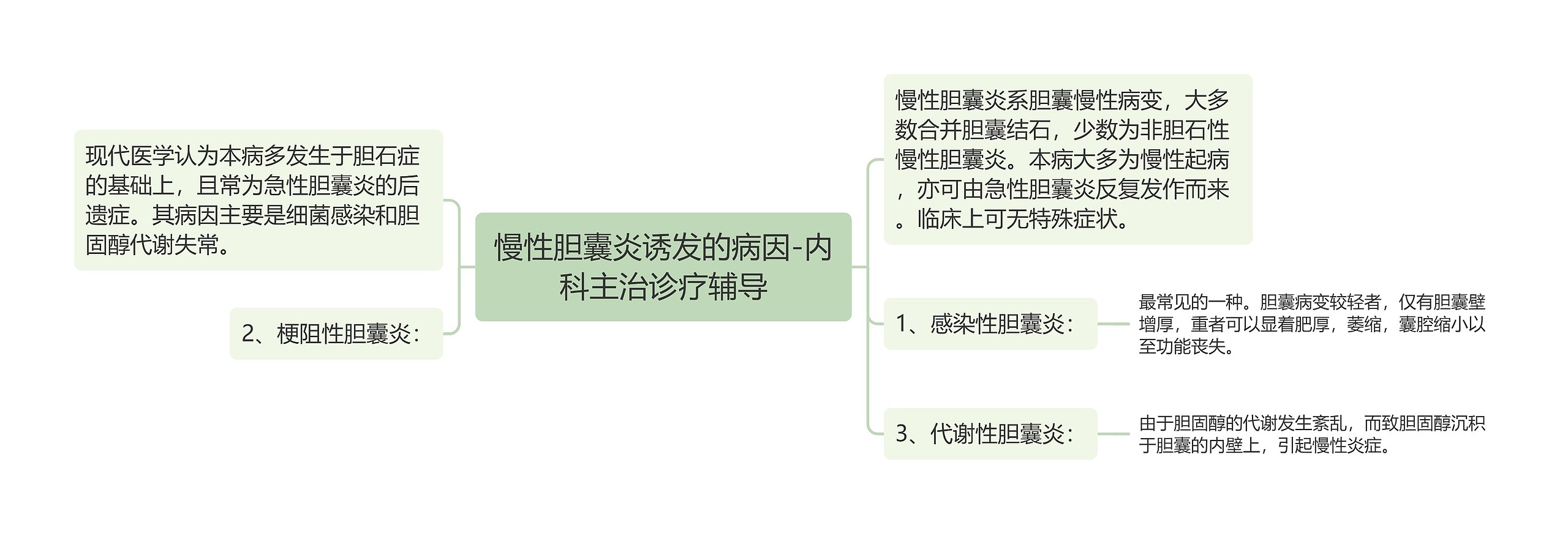 慢性胆囊炎诱发的病因-内科主治诊疗辅导