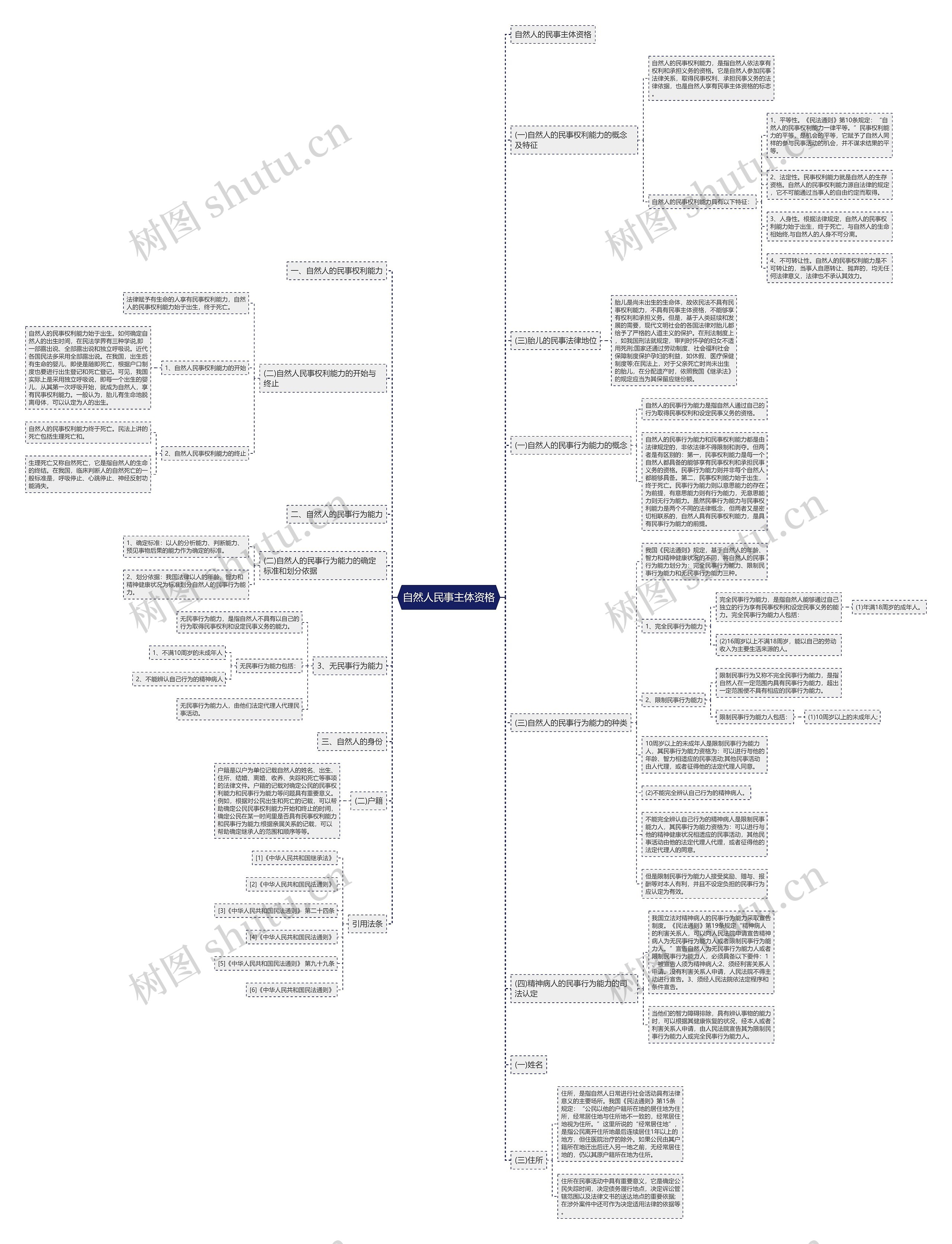 自然人民事主体资格思维导图