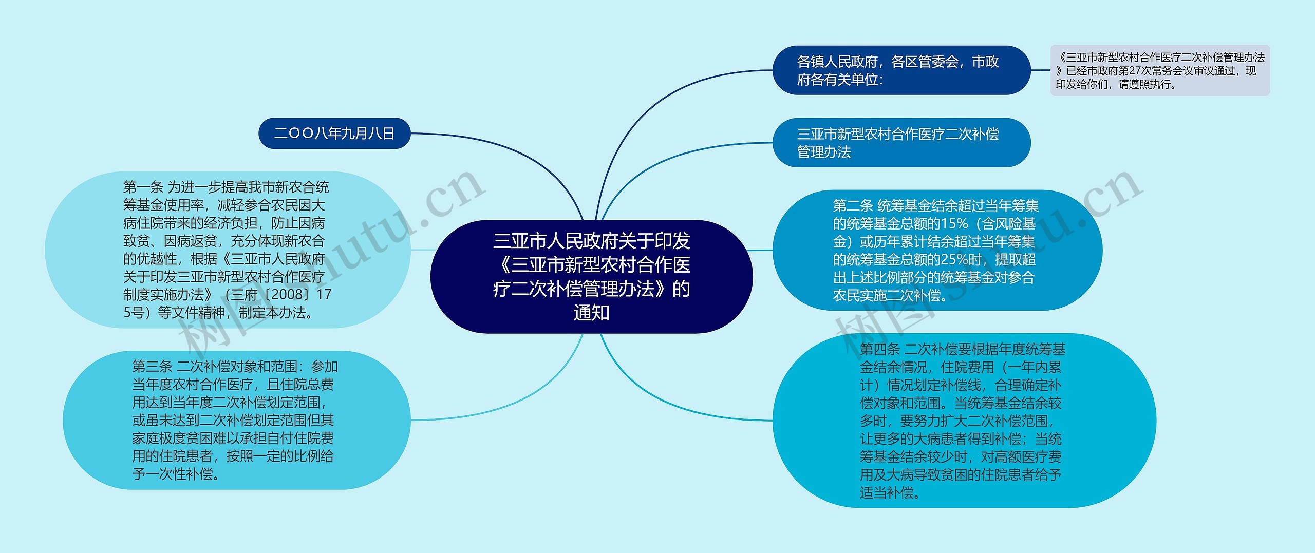 三亚市人民政府关于印发《三亚市新型农村合作医疗二次补偿管理办法》的通知