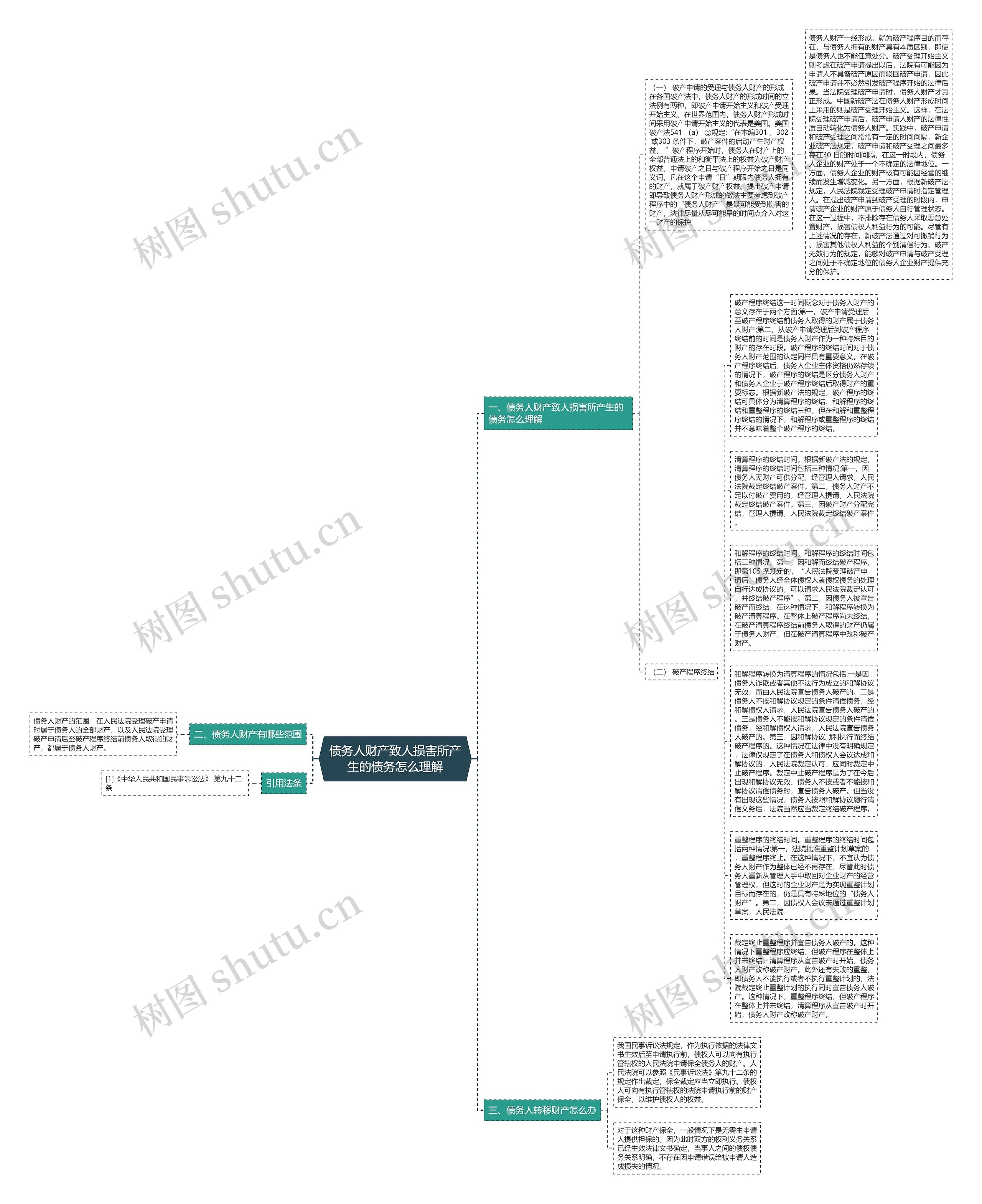 债务人财产致人损害所产生的债务怎么理解思维导图