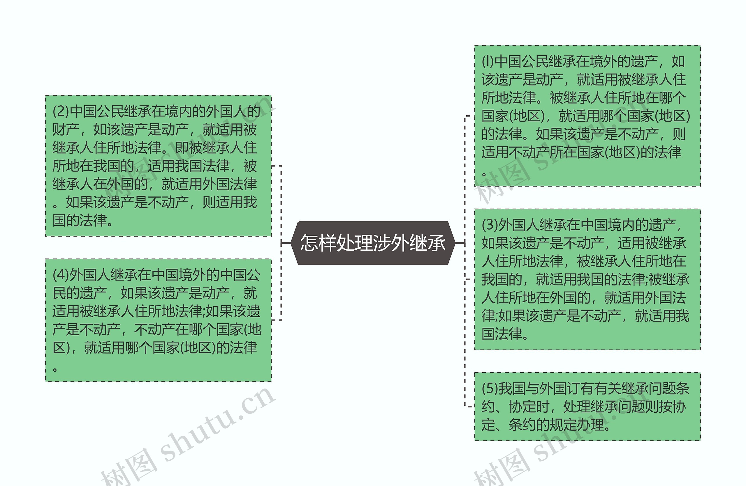 怎样处理涉外继承思维导图