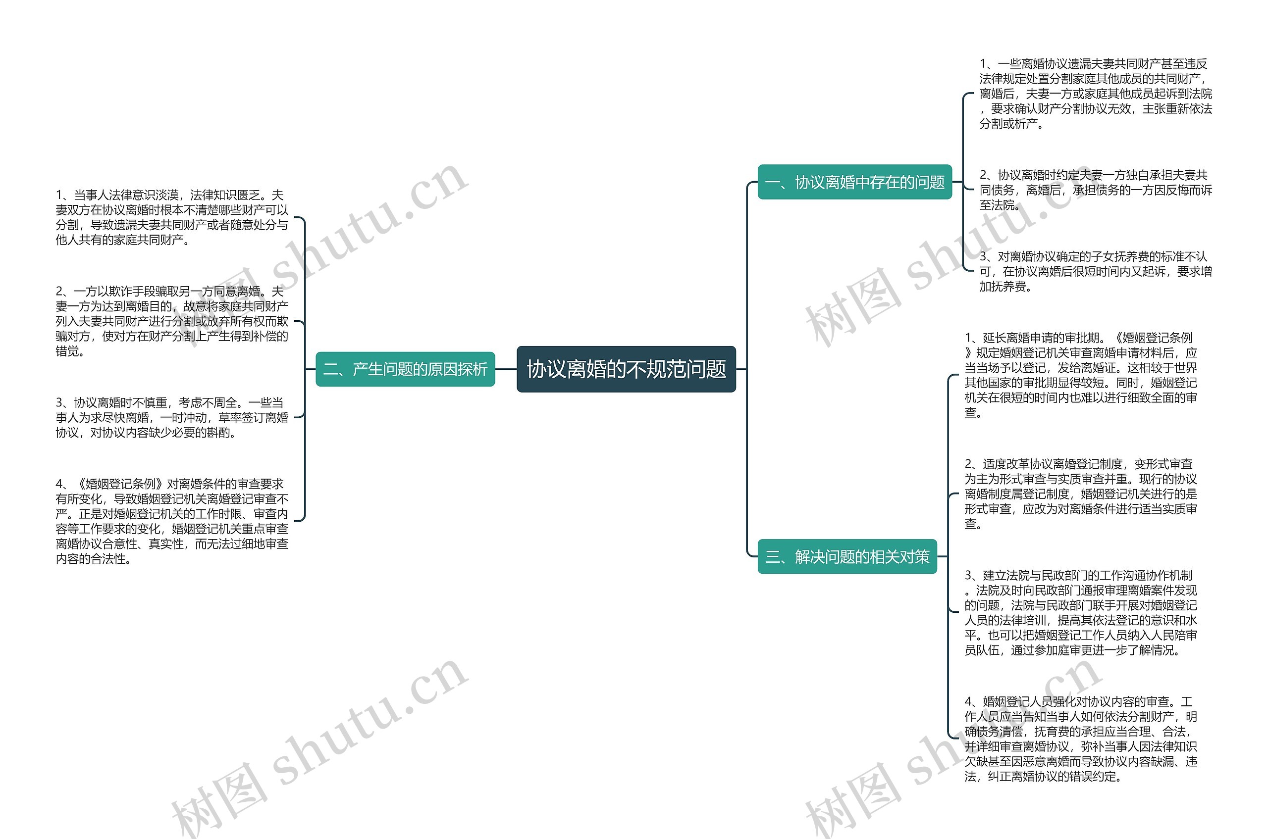 协议离婚的不规范问题思维导图