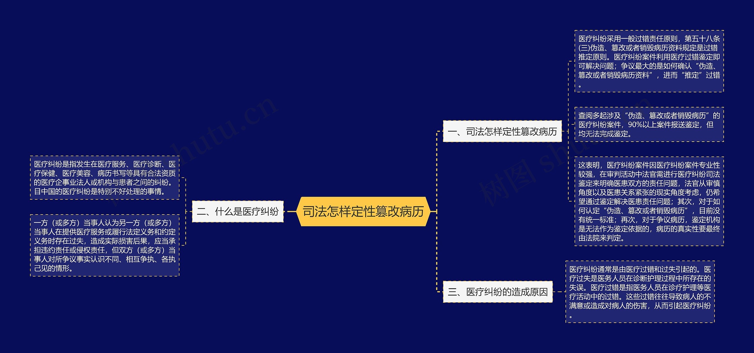 司法怎样定性篡改病历思维导图