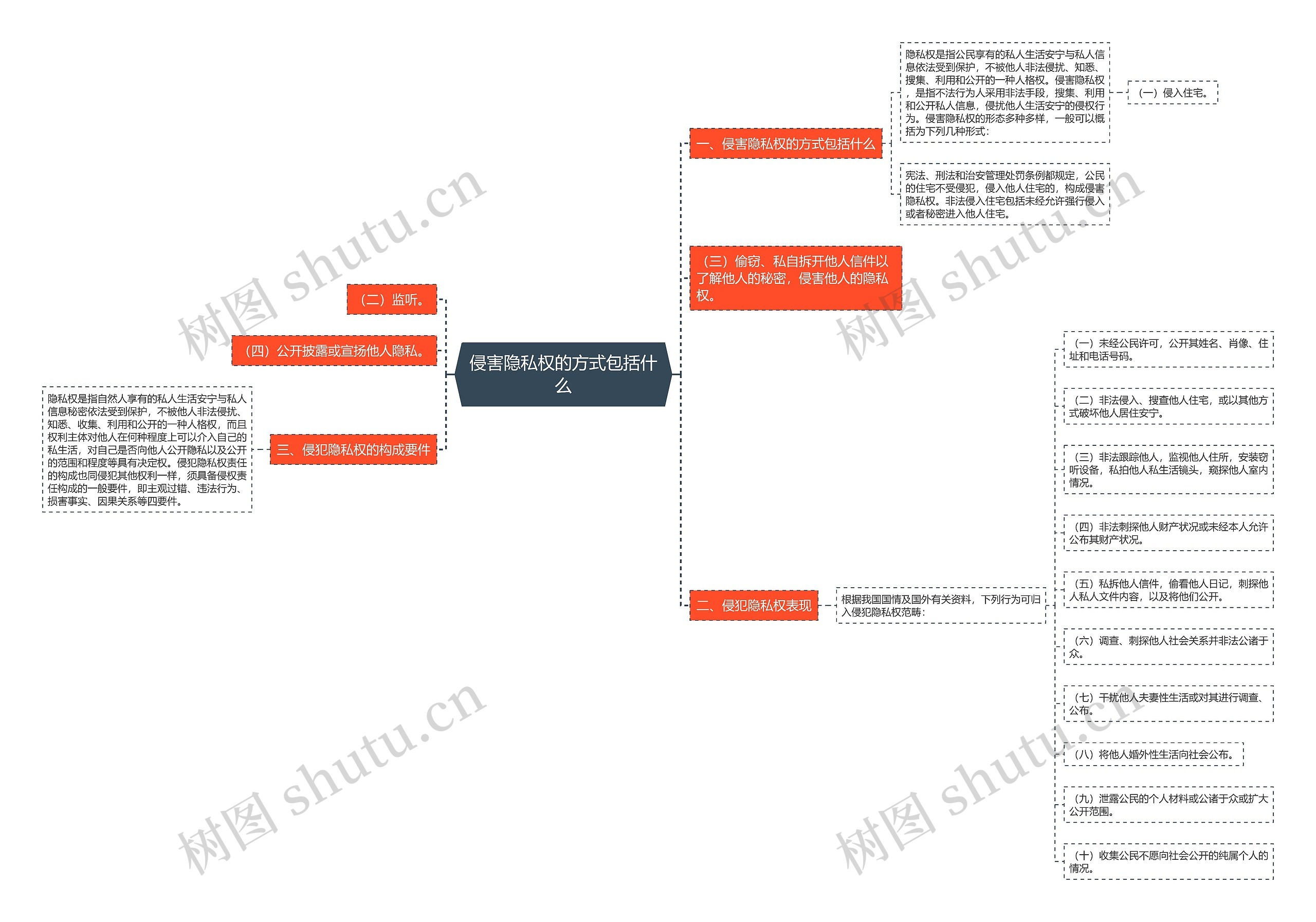 侵害隐私权的方式包括什么思维导图