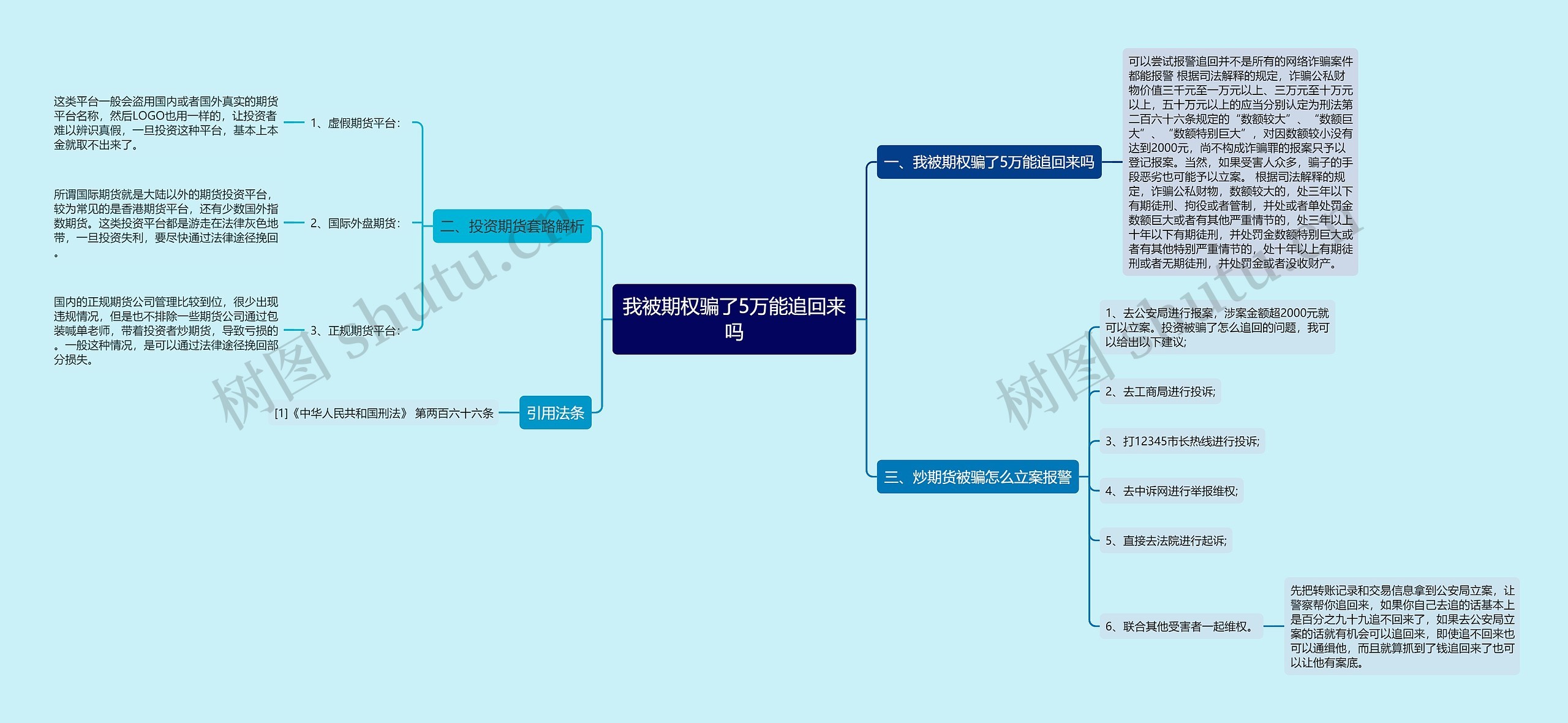 我被期权骗了5万能追回来吗思维导图