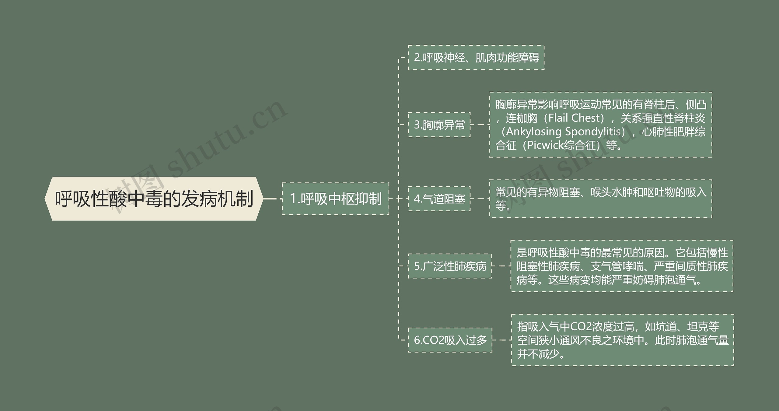 呼吸性酸中毒的发病机制思维导图