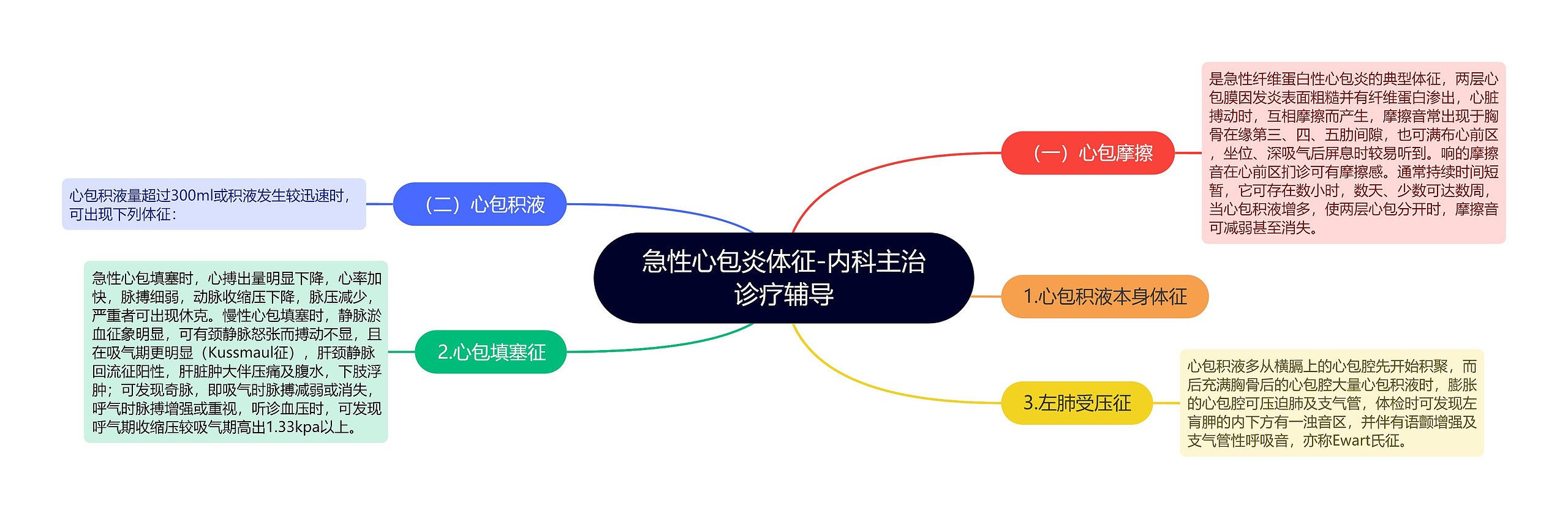 急性心包炎体征-内科主治诊疗辅导思维导图