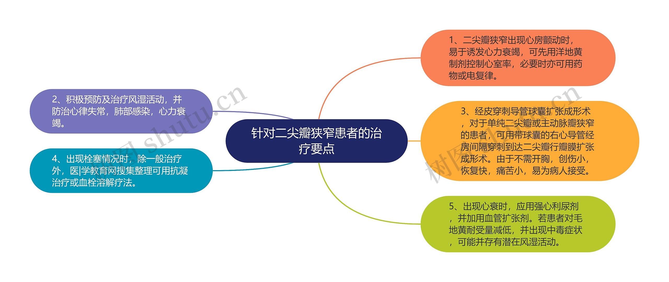 针对二尖瓣狭窄患者的治疗要点思维导图