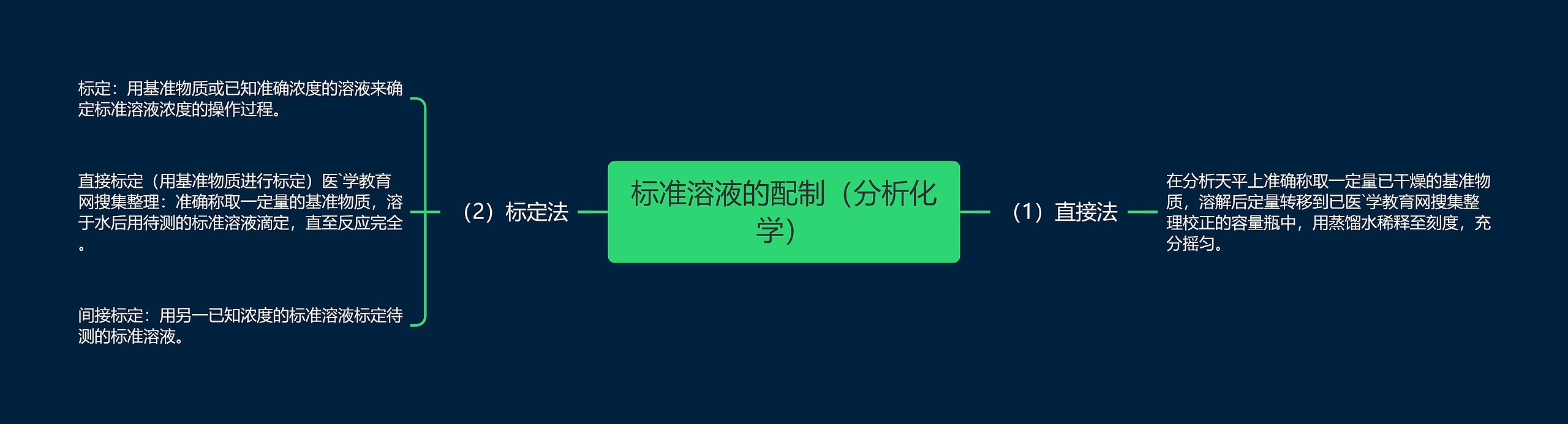 标准溶液的配制（分析化学）思维导图