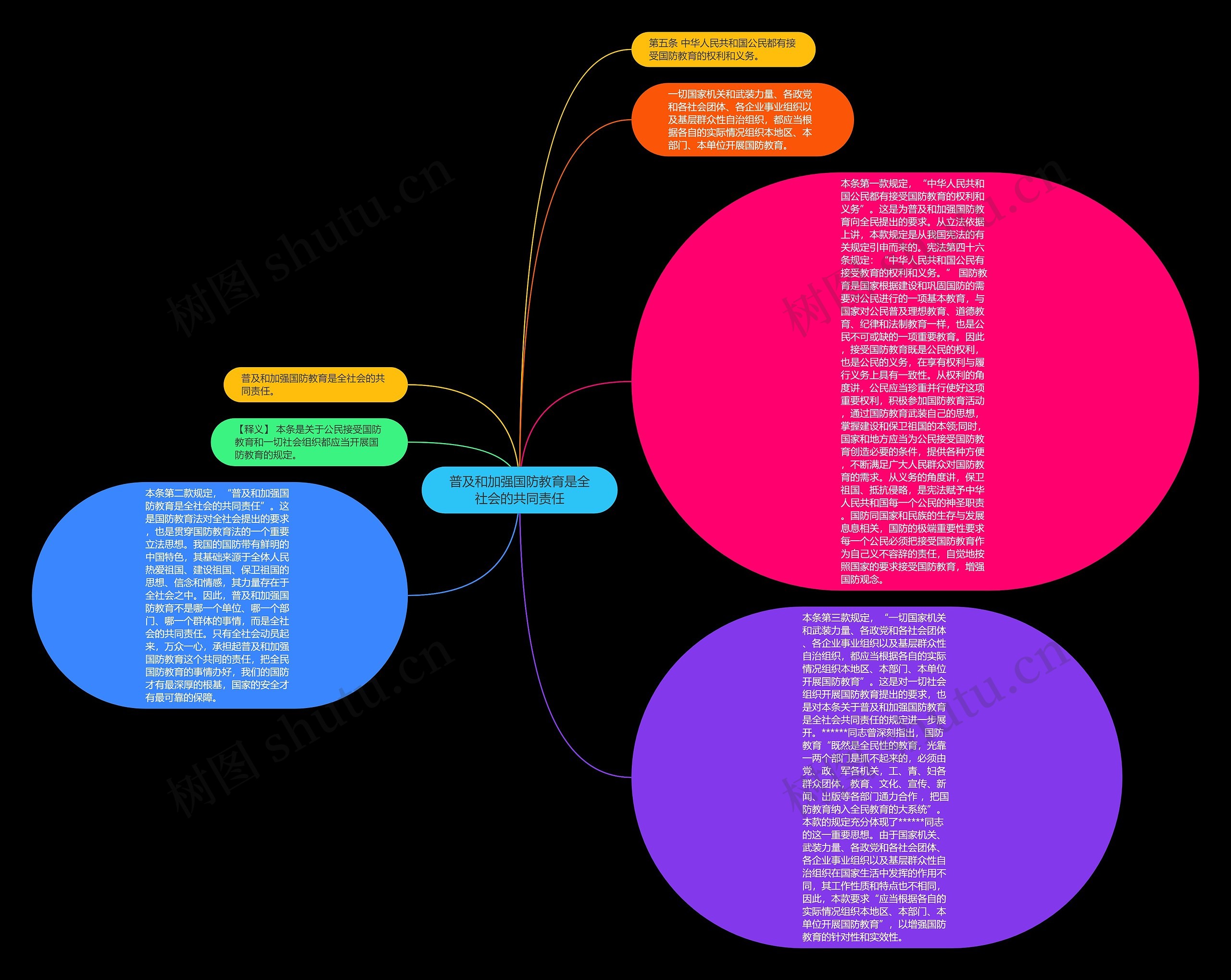 普及和加强国防教育是全社会的共同责任思维导图