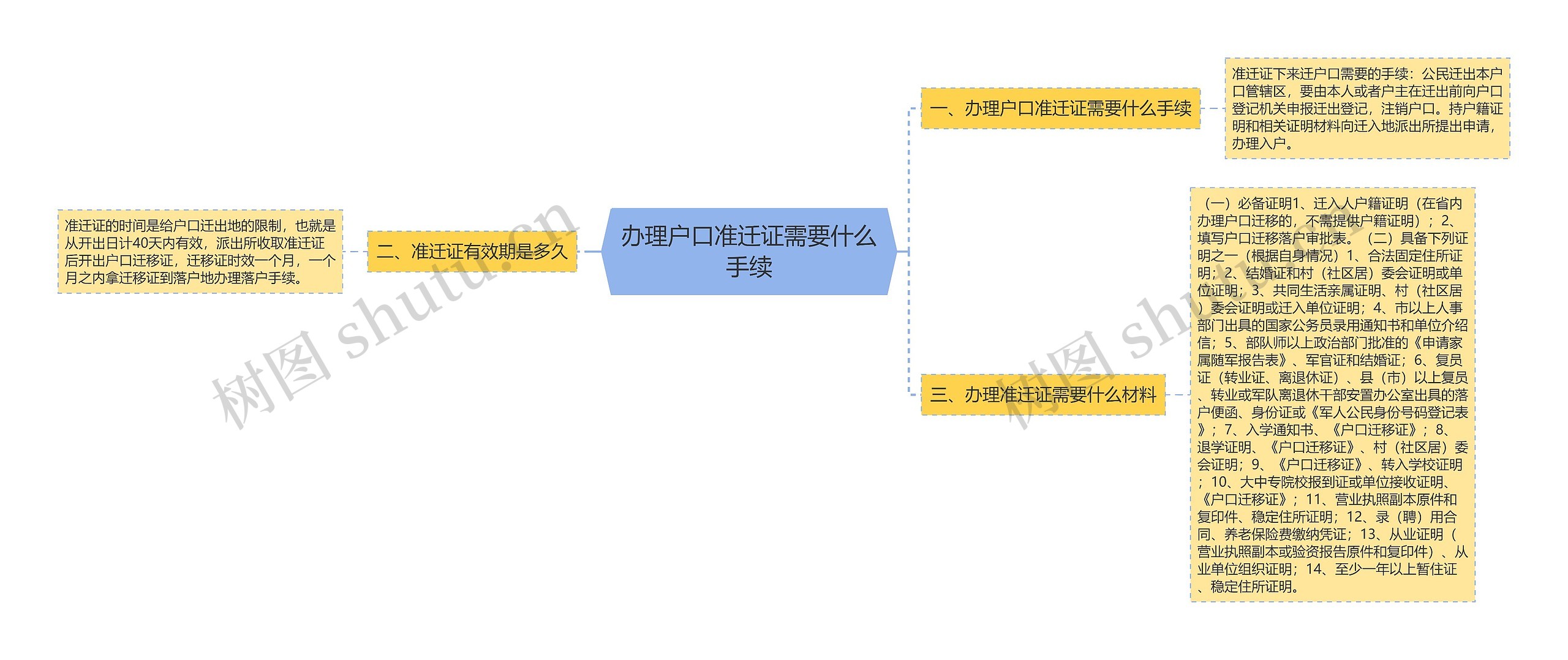 办理户口准迁证需要什么手续思维导图