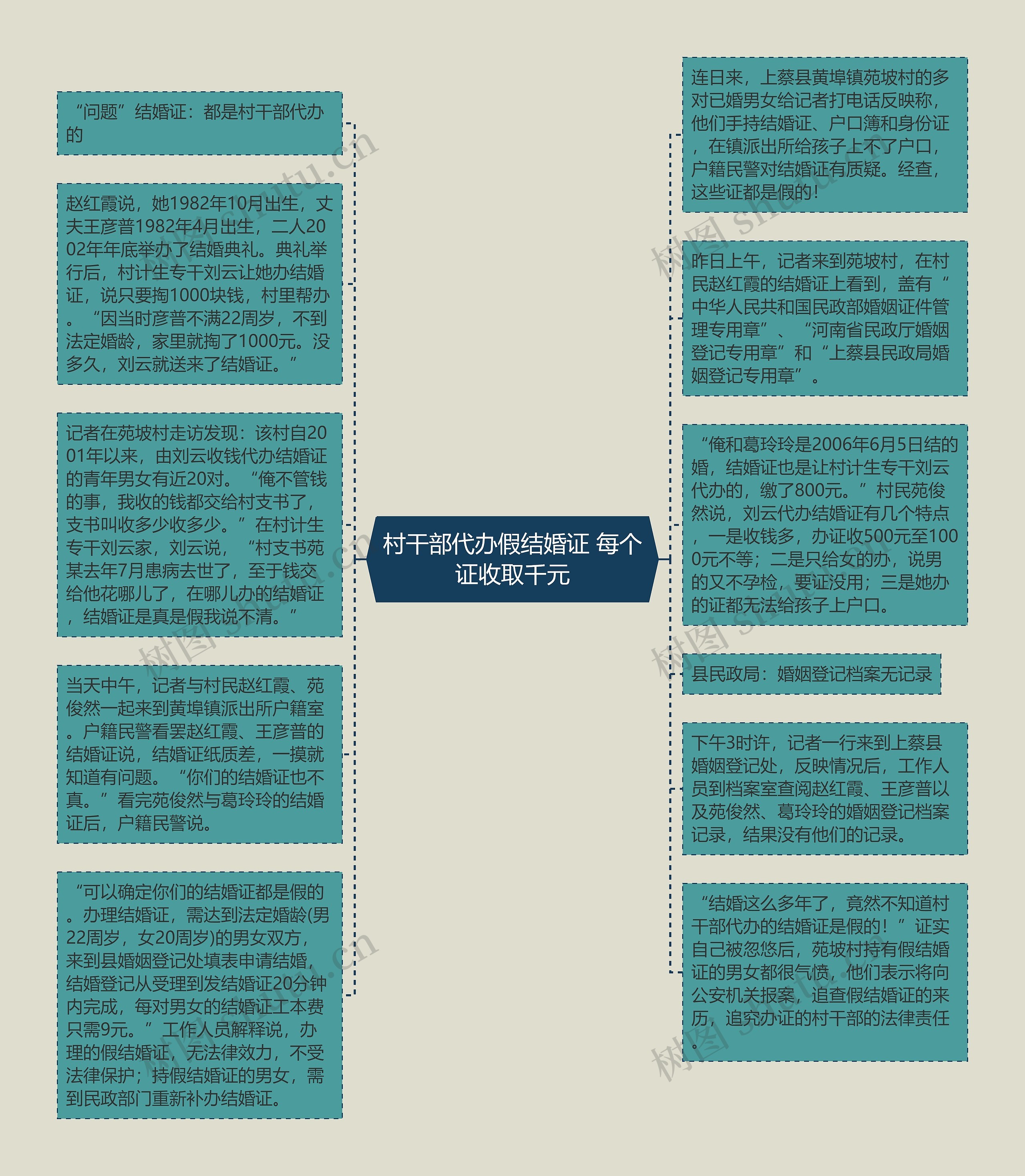 村干部代办假结婚证 每个证收取千元