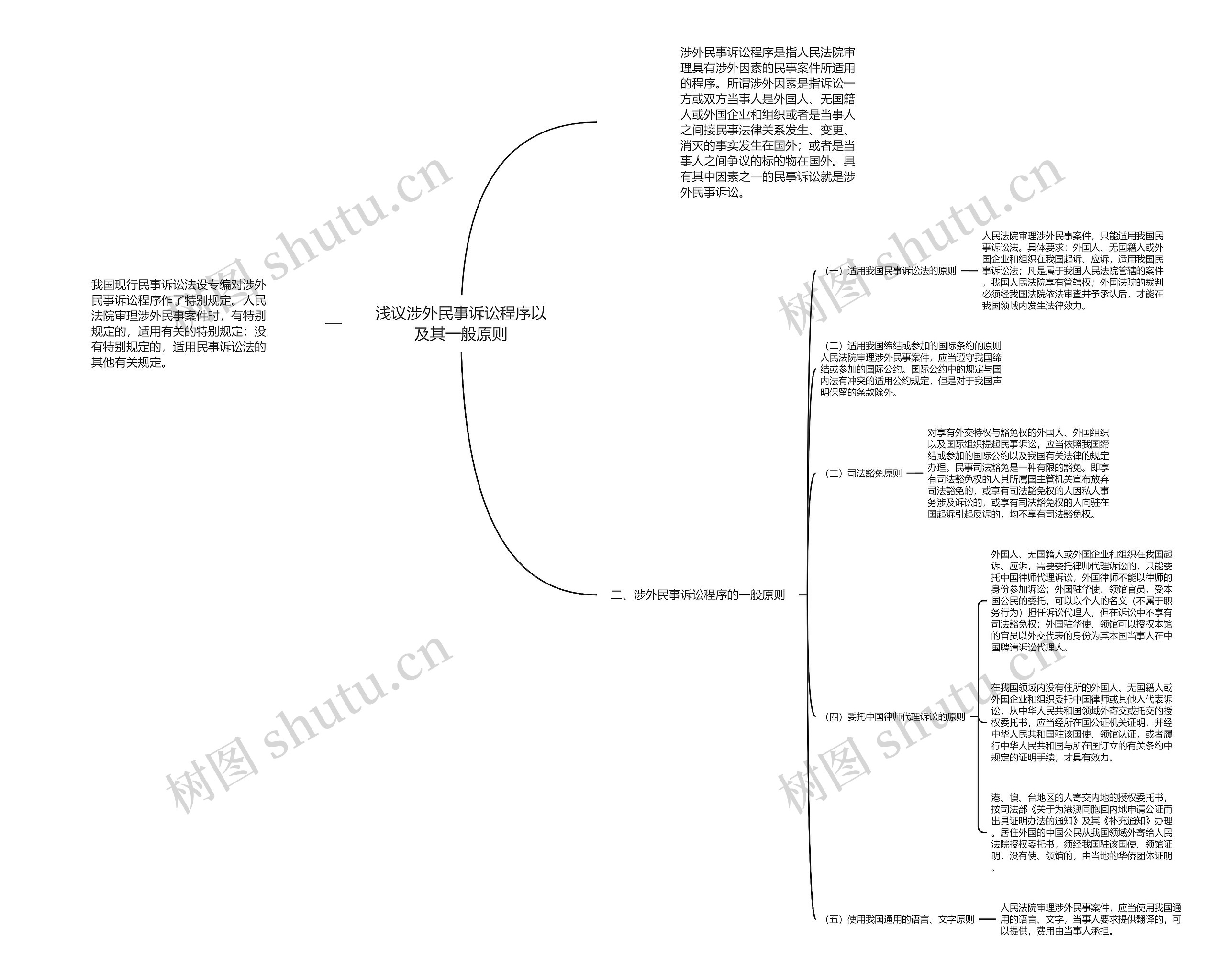 浅议涉外民事诉讼程序以及其一般原则思维导图