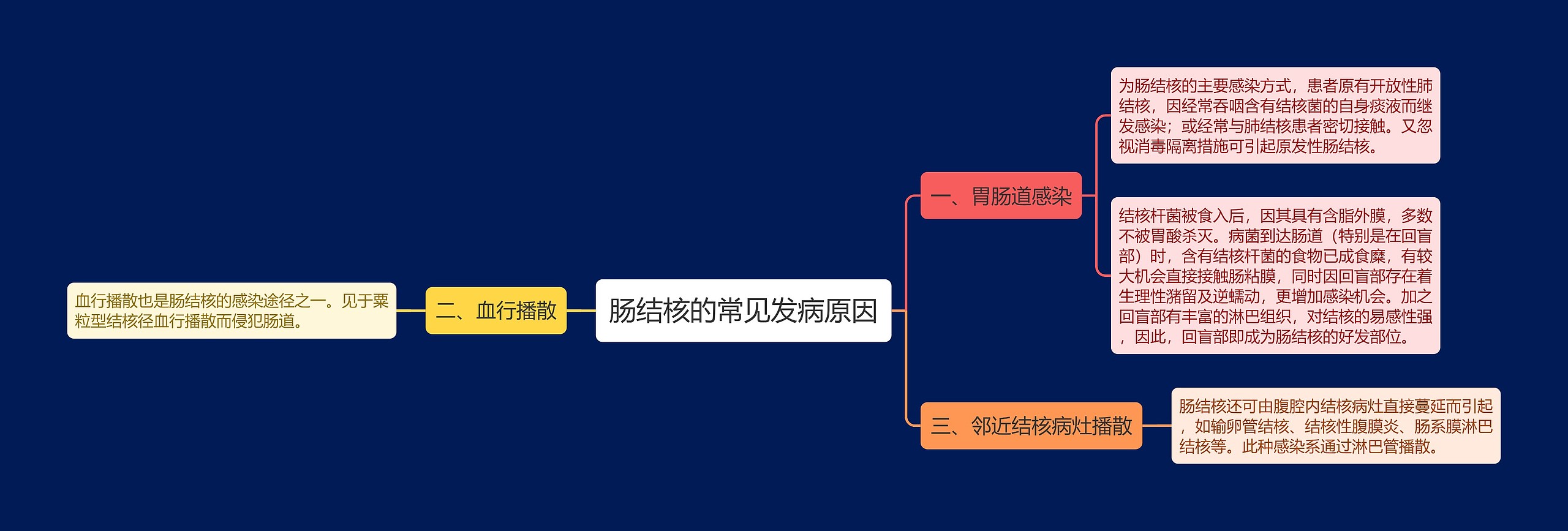 肠结核的常见发病原因 肠结核的常见发病原因