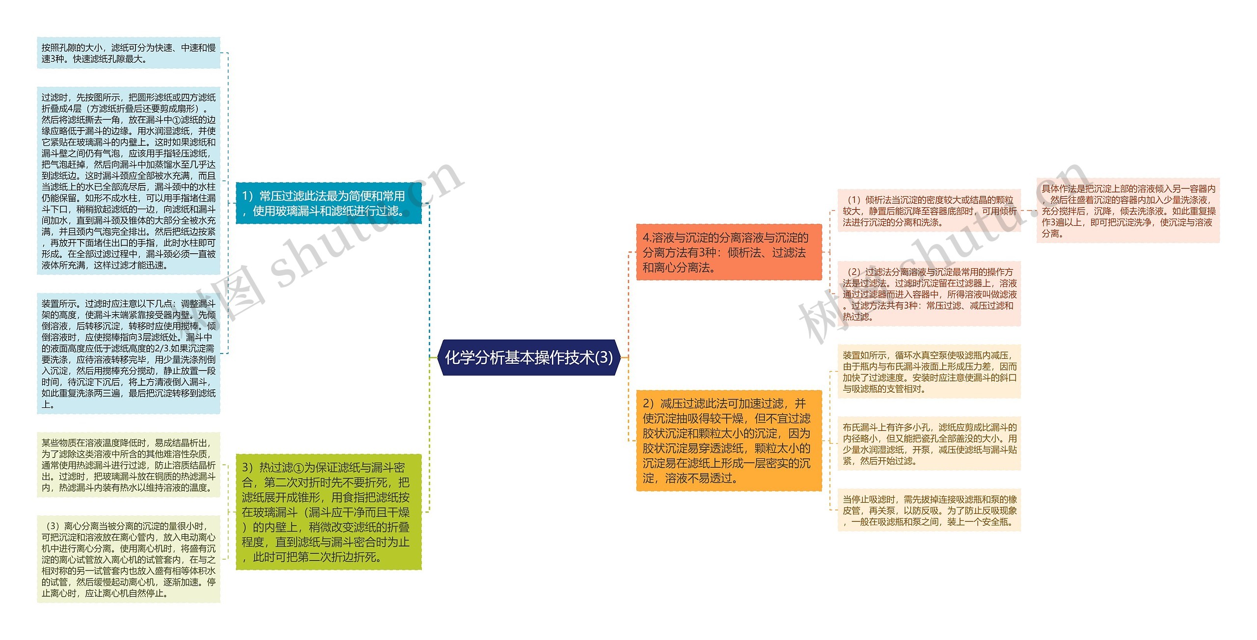 化学分析基本操作技术(3)思维导图