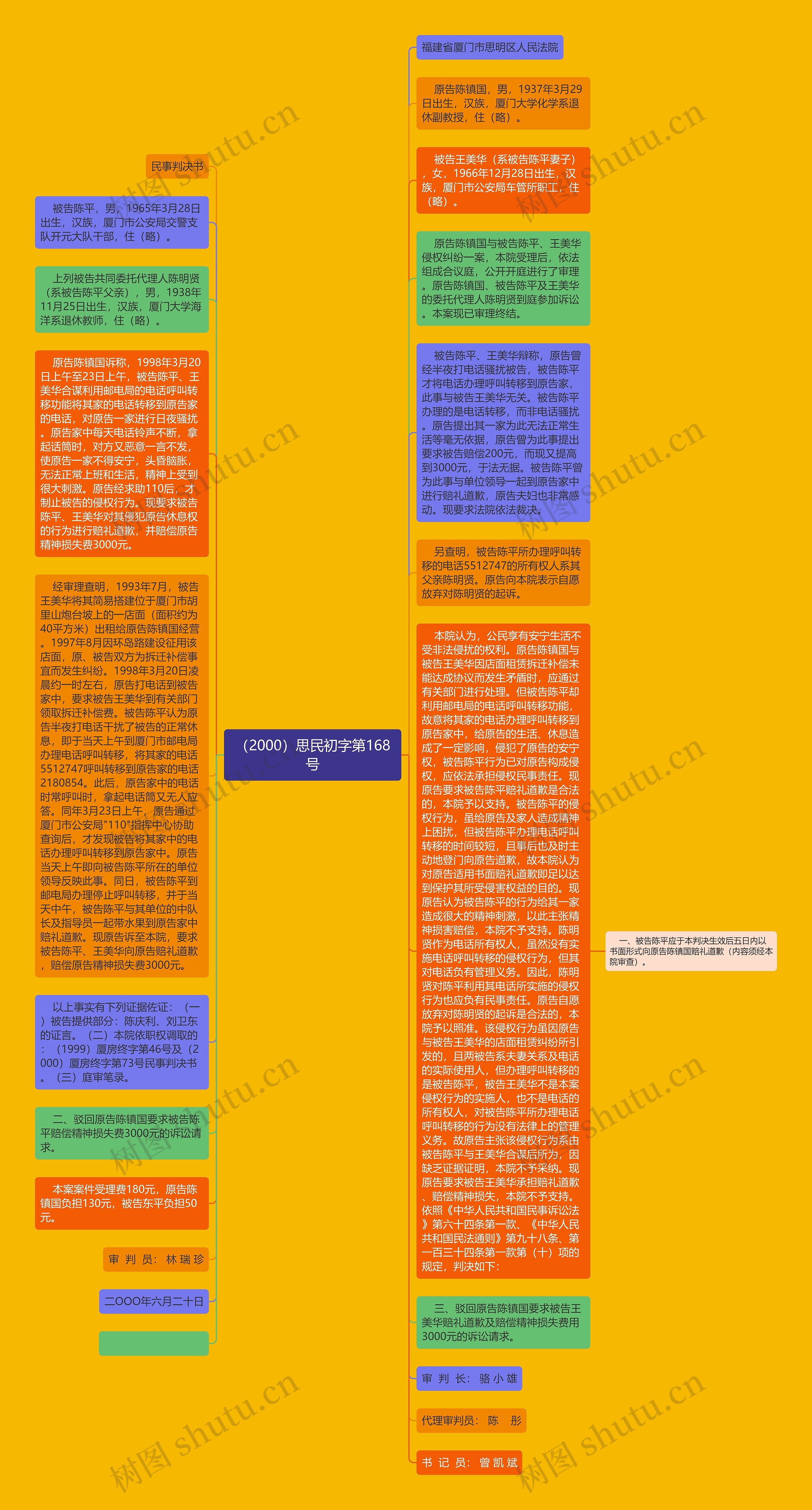 （2000）思民初字第168号思维导图