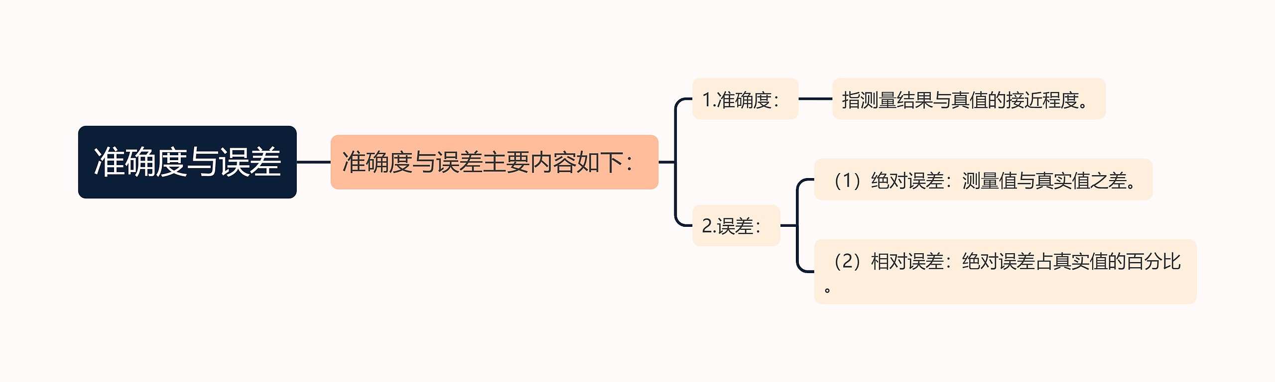 准确度与误差