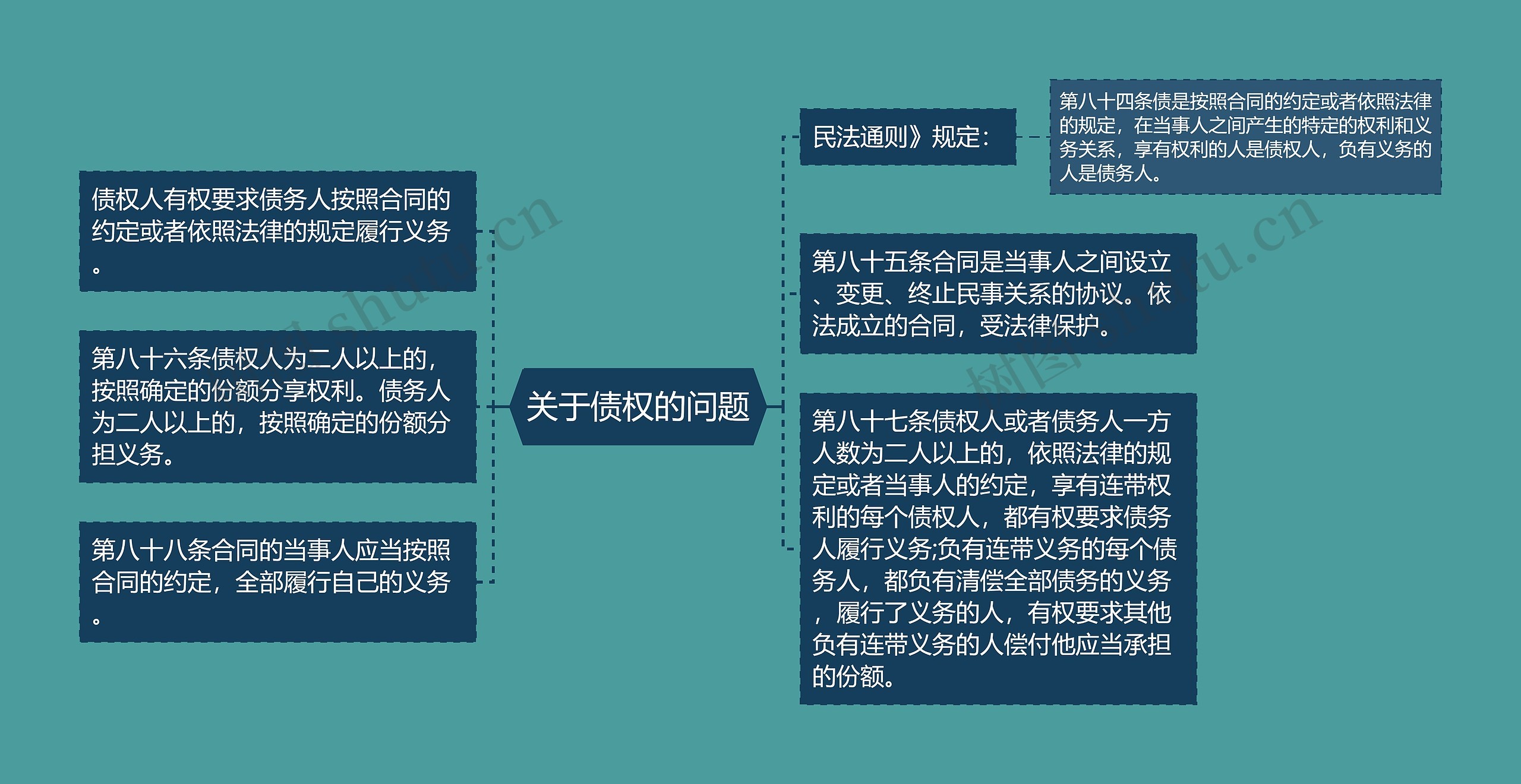 关于债权的问题思维导图