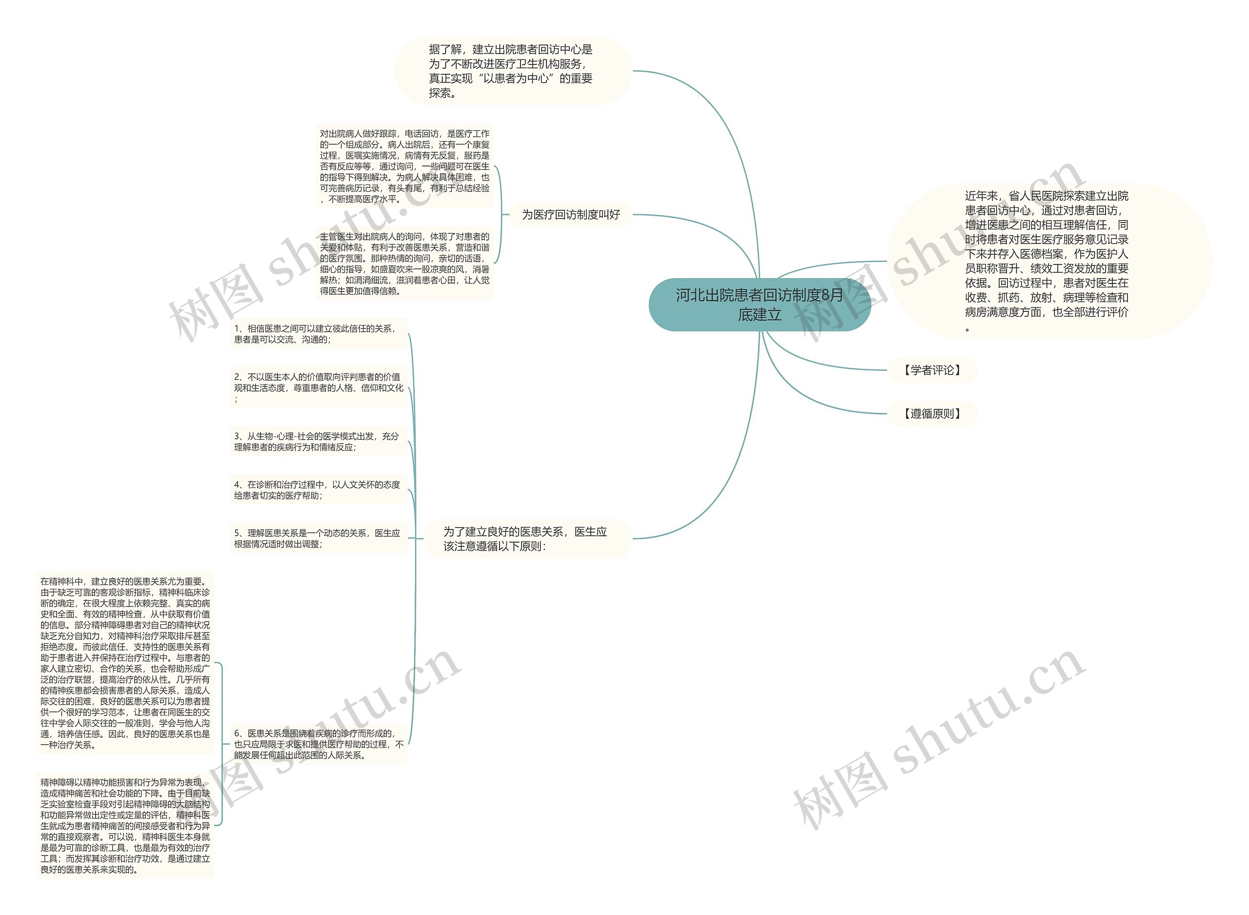 河北出院患者回访制度8月底建立思维导图