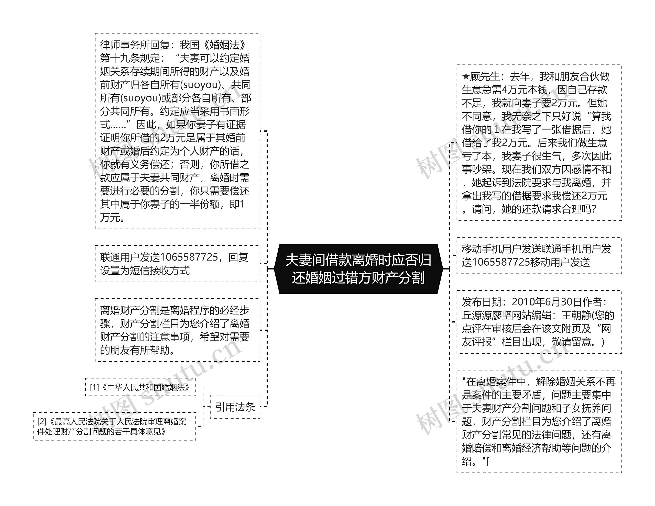 夫妻间借款离婚时应否归还婚姻过错方财产分割思维导图