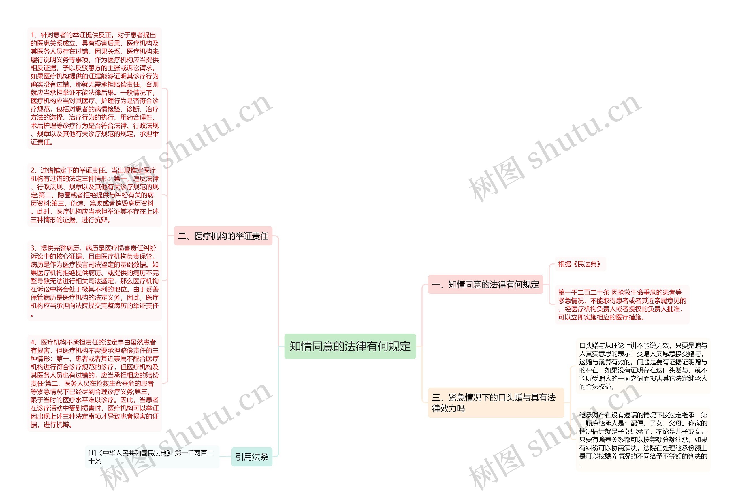 知情同意的法律有何规定思维导图