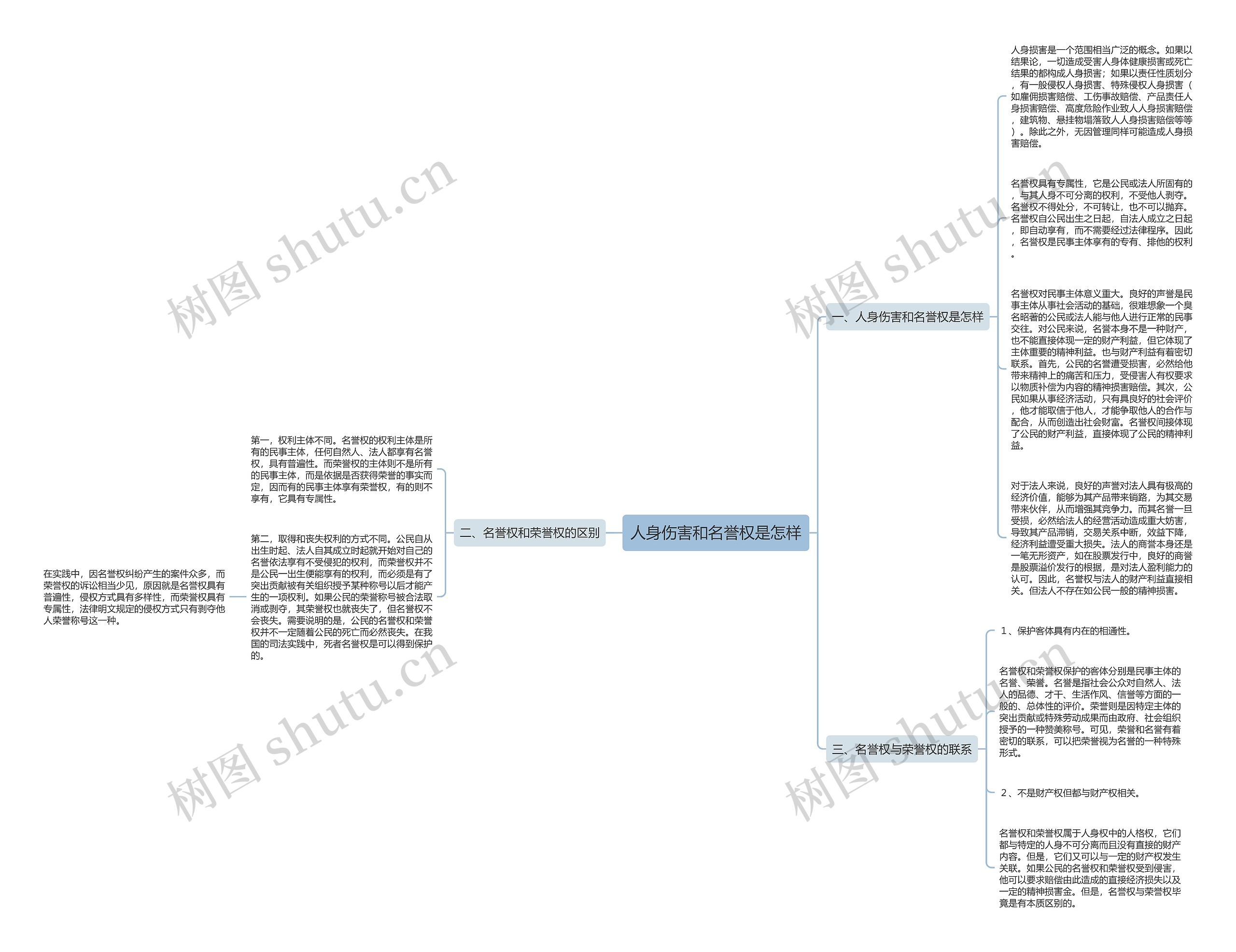 人身伤害和名誉权是怎样思维导图