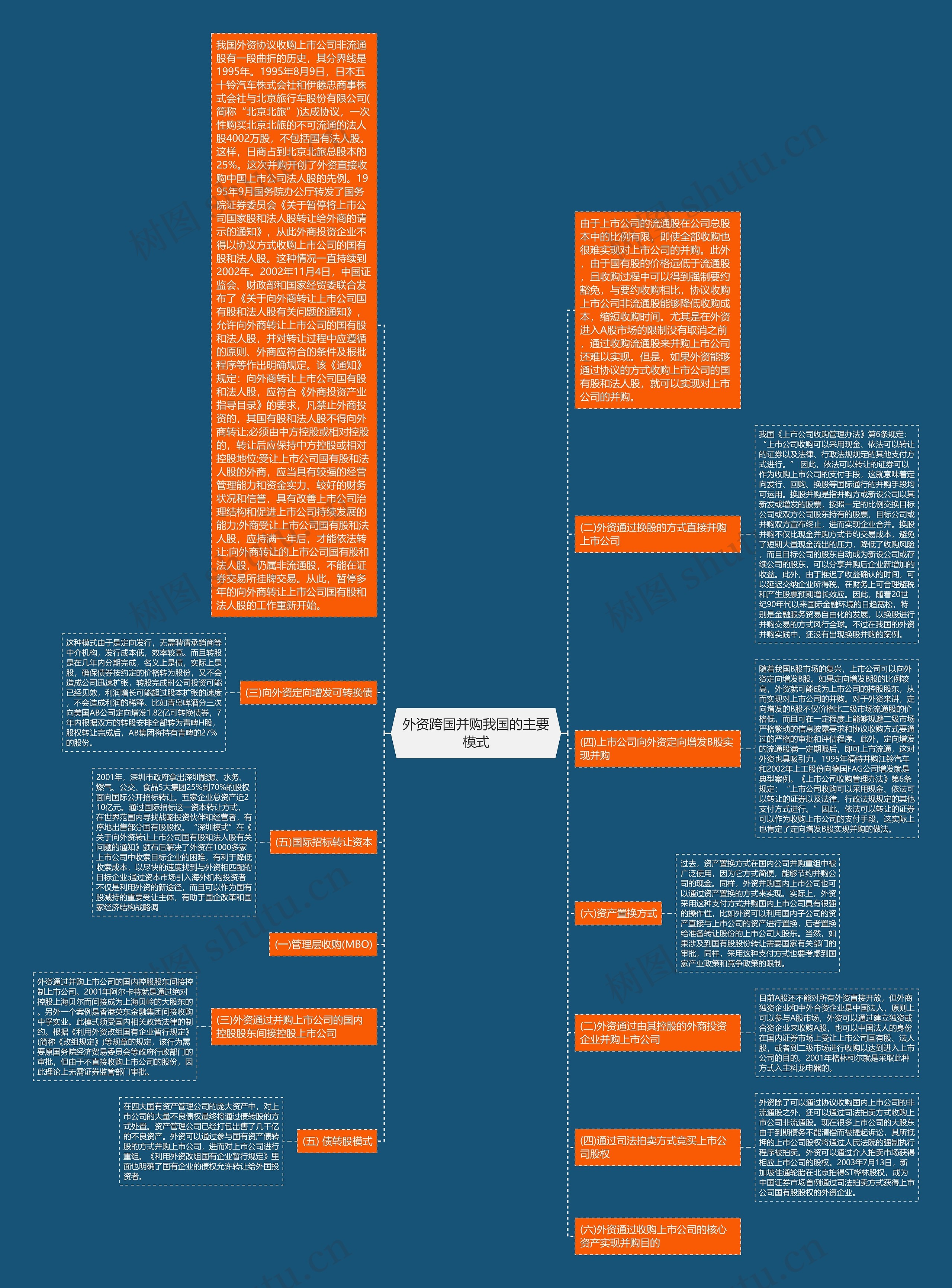外资跨国并购我国的主要模式思维导图